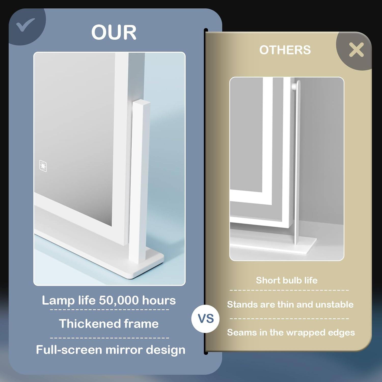 **OUR**
- Lamp life 50,000 hours
- Thickened frame
- Full-screen mirror design

**OTHERS**
- Short bulb life
- Stands are thin and unstable
- Seams in the wrapped edges