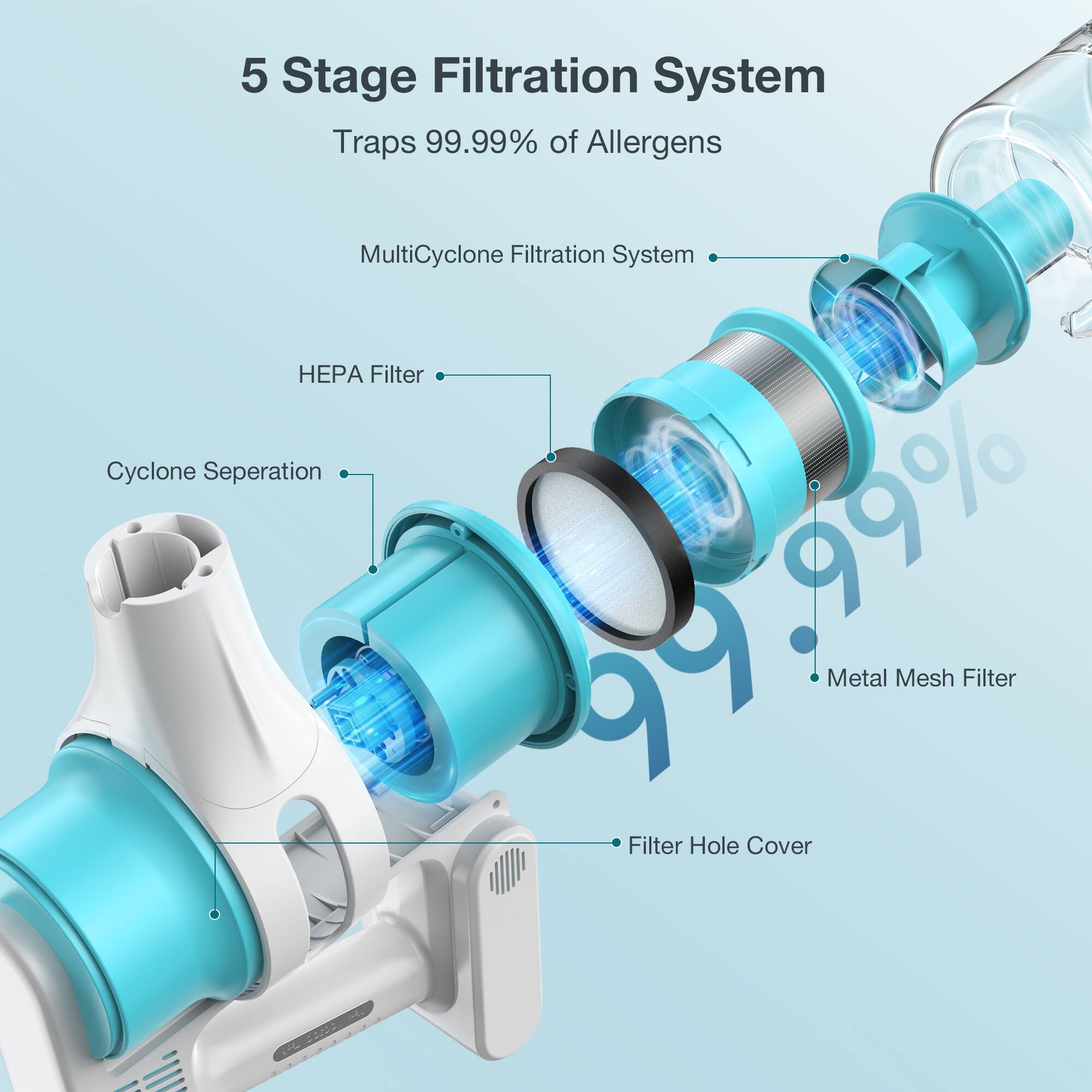 5 Stage Filtration System
Traps 99.99% of Allergens
MultiCyclone Filtration System
HEPA Filter
Cyclone Separation
Metal Mesh Filter
Filter Hole Cover