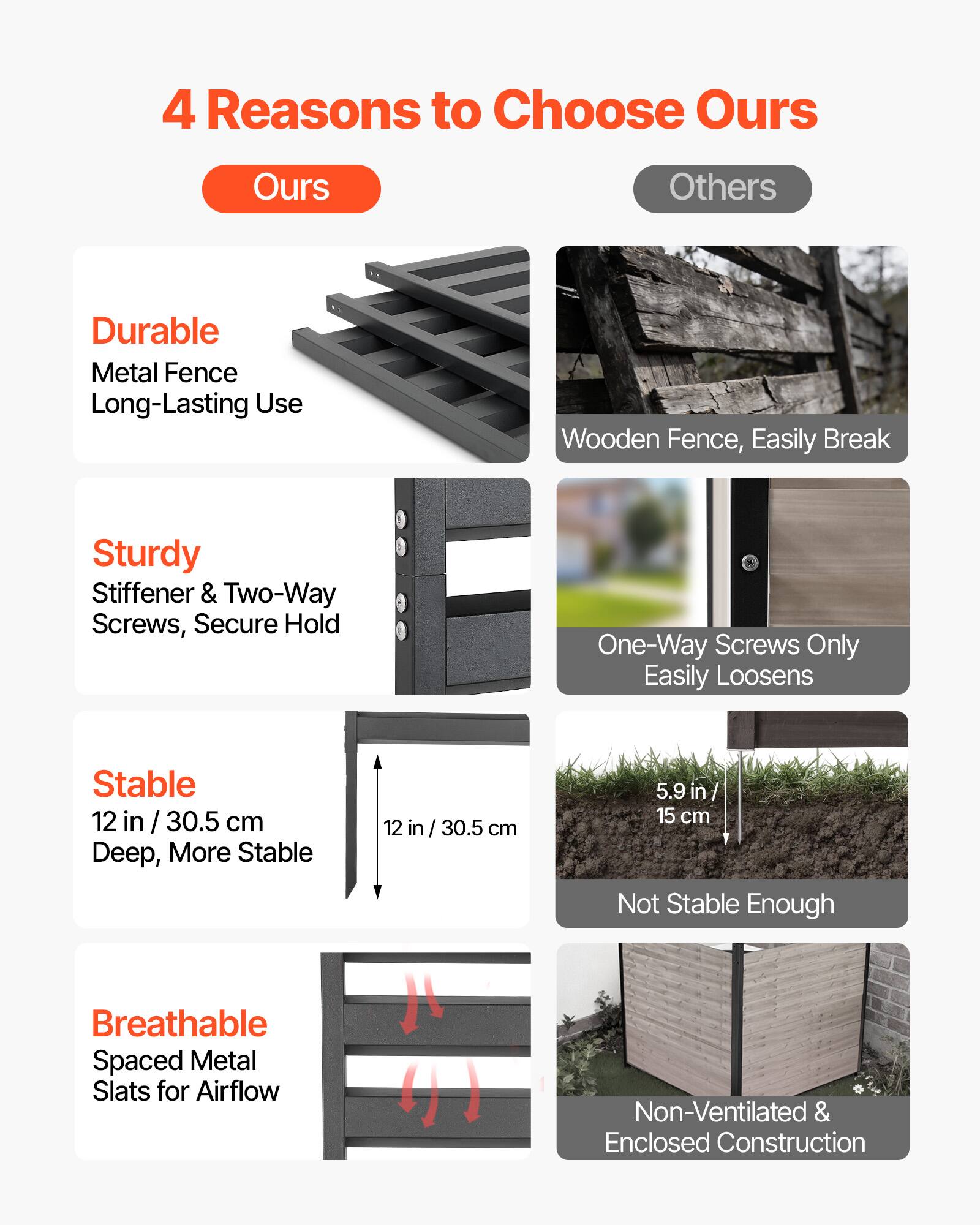 4 Reasons to Choose Ours

**Ours**  
- Durable  
  Metal Fence, Long-Lasting Use  

- Sturdy  
  Stiffener & Two-Way Screws, Secure Hold  

- Stable  
  12 in / 30.5 cm Deep, More Stable  

- Breathable  
  Spaced Metal Slats for Airflow  

**Others**  
- Wooden Fence, Easily Break  

- One-Way Screws Only, Easily Loosens  

- 5.9 in / 15 cm  
  Not Stable Enough  

- Non-Ventilated & Enclosed Construction