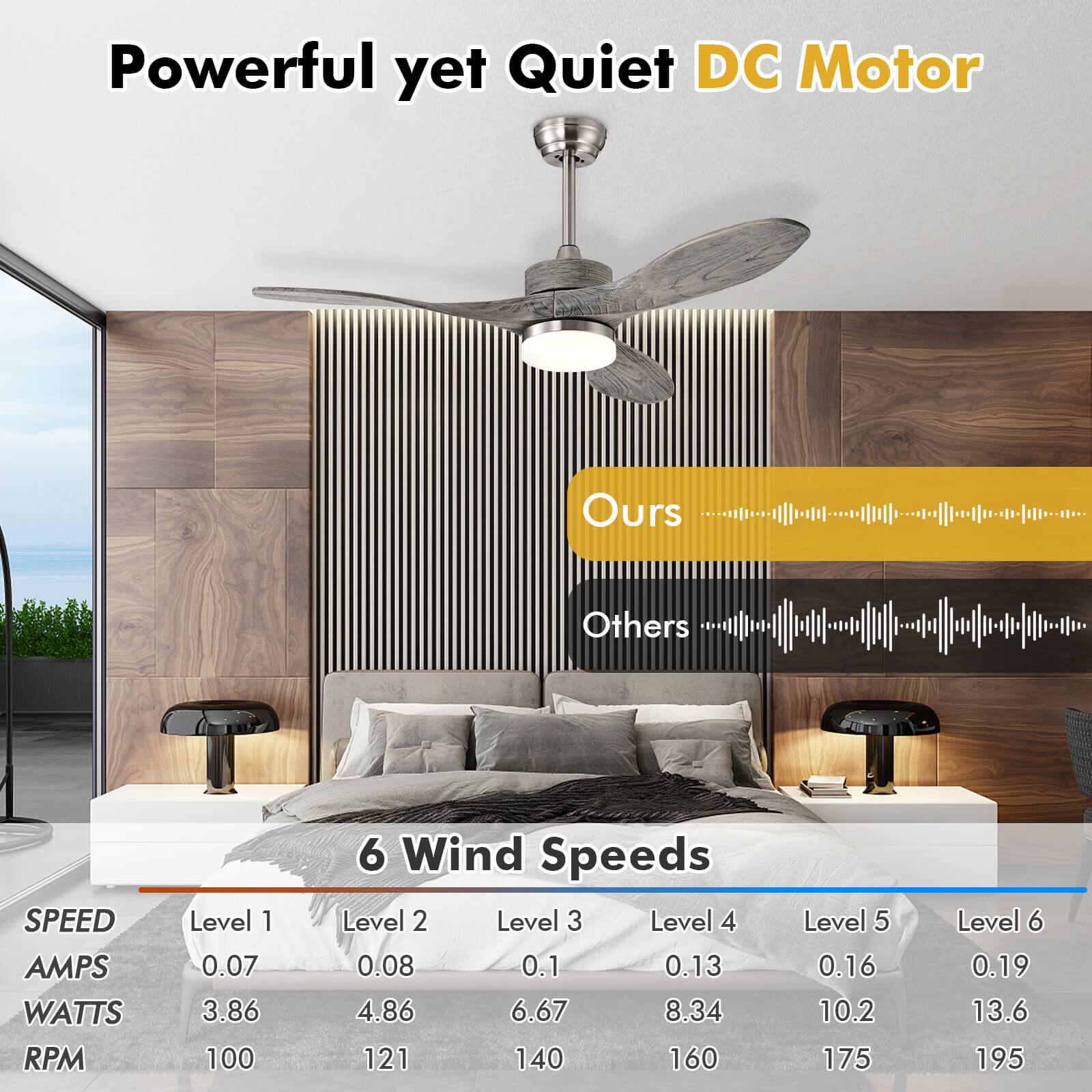 Powerful yet Quiet DC Motor

Ours Others

SPEED AMPS WATTS RPM

Level 1 0.07 3.86 100 6

Level 2 0.08 4.86 121 140

Level 3 0.1 6.67 140 160

Level 4 0.13 8.34 160 175

Level 5 0.16 10.2 175 195

Level 6 0.19 13.6 195