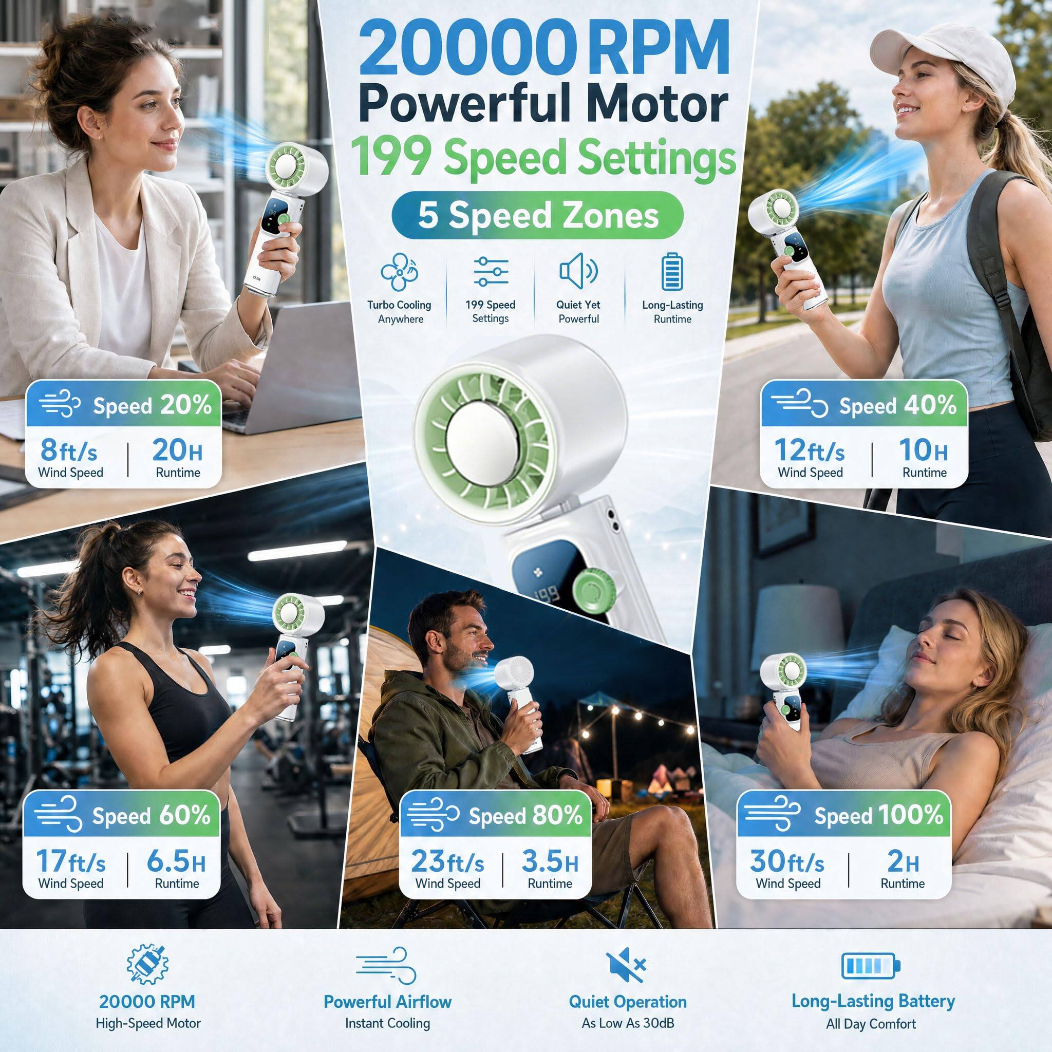 20000 RPM Powerful Motor  
199 Speed Settings  
5 Speed Zones  
Turbo Cooling Anywhere  
Quiet Yet Powerful  
Long-Lasting Runtime  

Speed 20%  
8ft/s  
20H Wind Speed  
Runtime  

Speed 40%  
12ft/s  
10H Wind Speed  
Runtime  

Speed 60%  
17ft/s  
6.5H Wind Speed  
Runtime  

Speed 80%  
23ft/s  
3.5H Wind Speed  
Runtime  

Speed 100%  
30ft/s  
2H Wind Speed  
Runtime  

20000 RPM High-Speed Motor  
Powerful Airflow  
Instant Cooling  
Quiet Operation As Low As 30dB  
Long-Lasting Battery  
All Day Comfort
