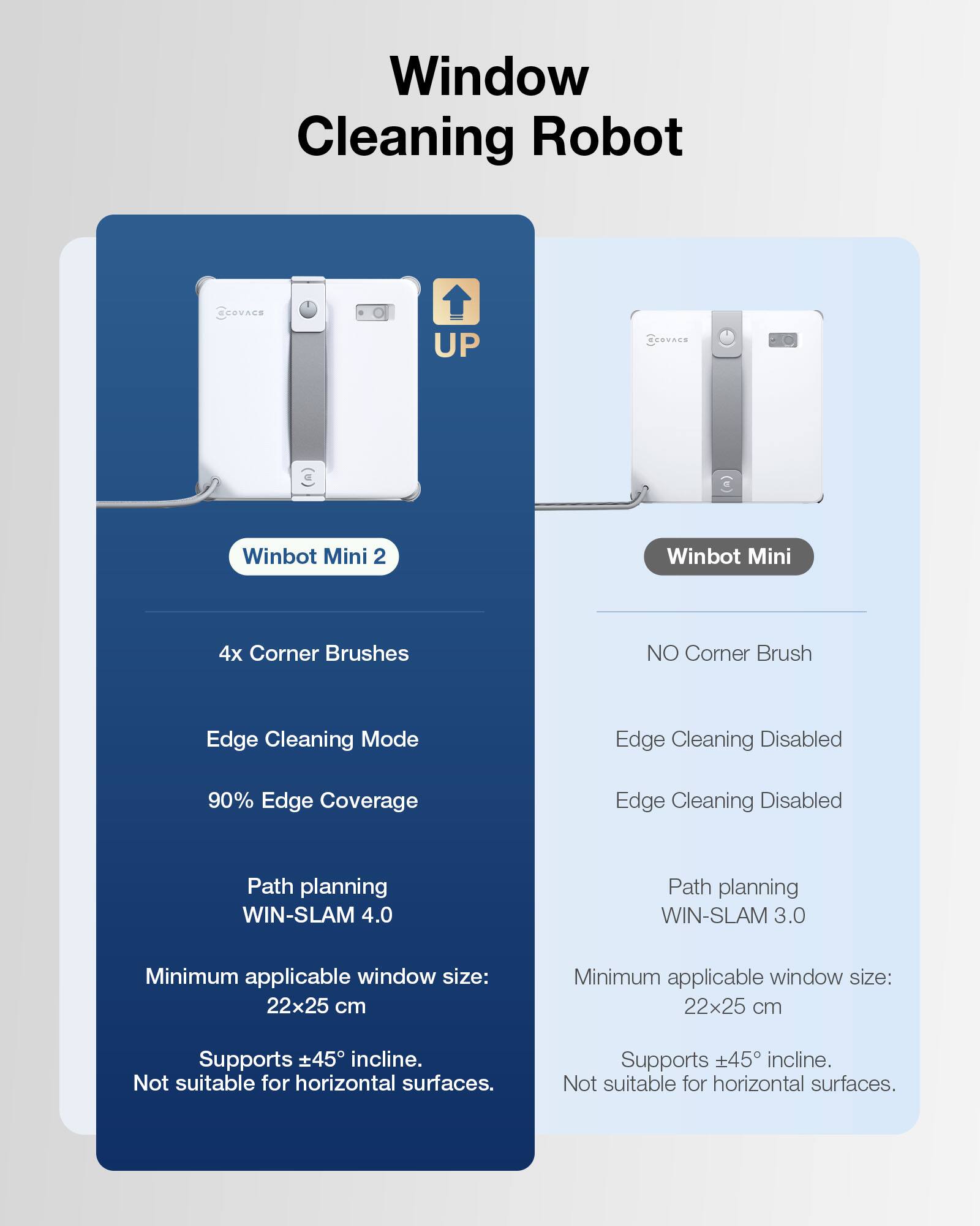 Window Cleaning Robot ECOVACS UP Winbot Mini 2 Winbot Mini 4x Corner Brushes NO Corner Brush Edge Cleaning Mode Edge Cleaning Disabled 90% Edge Coverage Edge Cleaning Disabled Path planning WIN-SLAM 4.0 Path planning WIN-SLAM 3.0 Minimum applicable window size: 22x25 cm Minimum applicable window size: 22x25 cm Supports ±45° incline. Not suitable for horizontal surfaces.