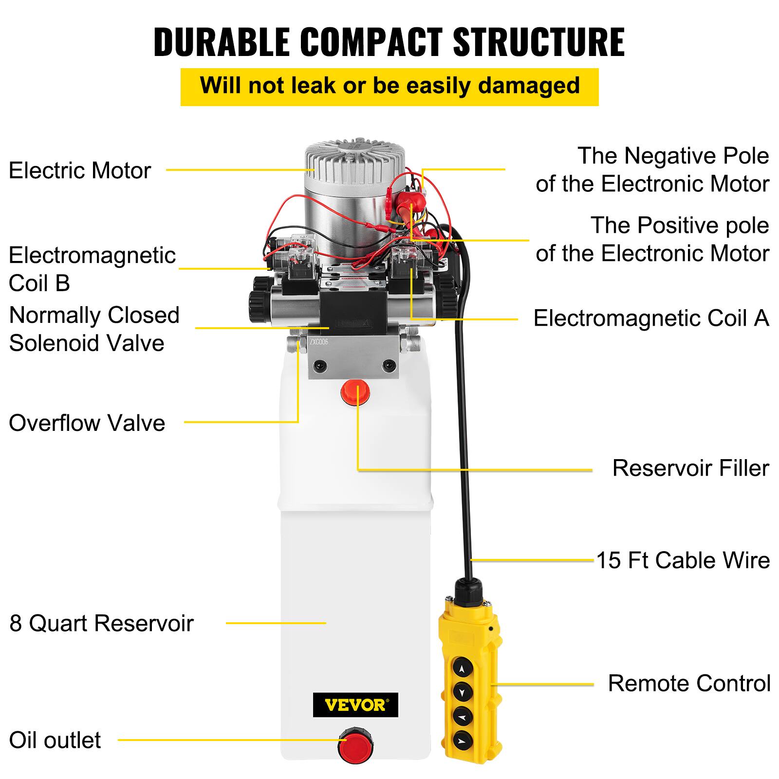 DURABLE COMPACT STRUCTURE  
Will not leak or be easily damaged

- Electric Motor
- The Negative Pole of the Electronic Motor
- Electromagnetic Coil B
- Normally Closed Solenoid Valve
- The Positive Pole of the Electronic Motor
- Electromagnetic Coil A
- Overflow Valve
- Reservoir Filler
- 15 Ft Cable Wire
- 8 Quart Reservoir
- Remote Control
- Oil outlet