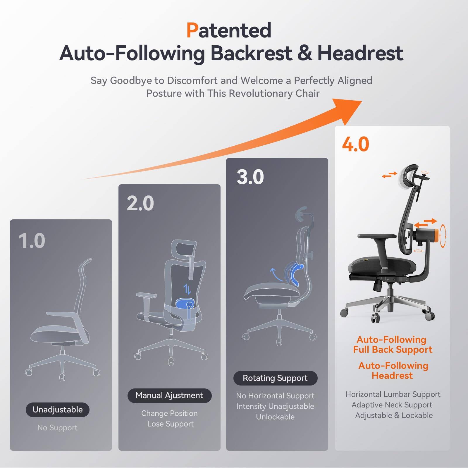 Patented Auto-Following Backrest & Headrest  
Say Goodbye to Discomfort and Welcome a Perfectly Aligned Posture with This Revolutionary Chair  

1.0  
Unadjustable  
No Support  

2.0  
Manual Adjustment  
Change Position  
Lose Support  

3.0  
Rotating Support  
No Horizontal Support  
Intensity Unadjustable  
Unlockable  

4.0  
Auto-Following Full Back Support  
Auto-Following Headrest  
Horizontal Lumbar Support  
Adaptive Neck Support  
Adjustable & Lockable