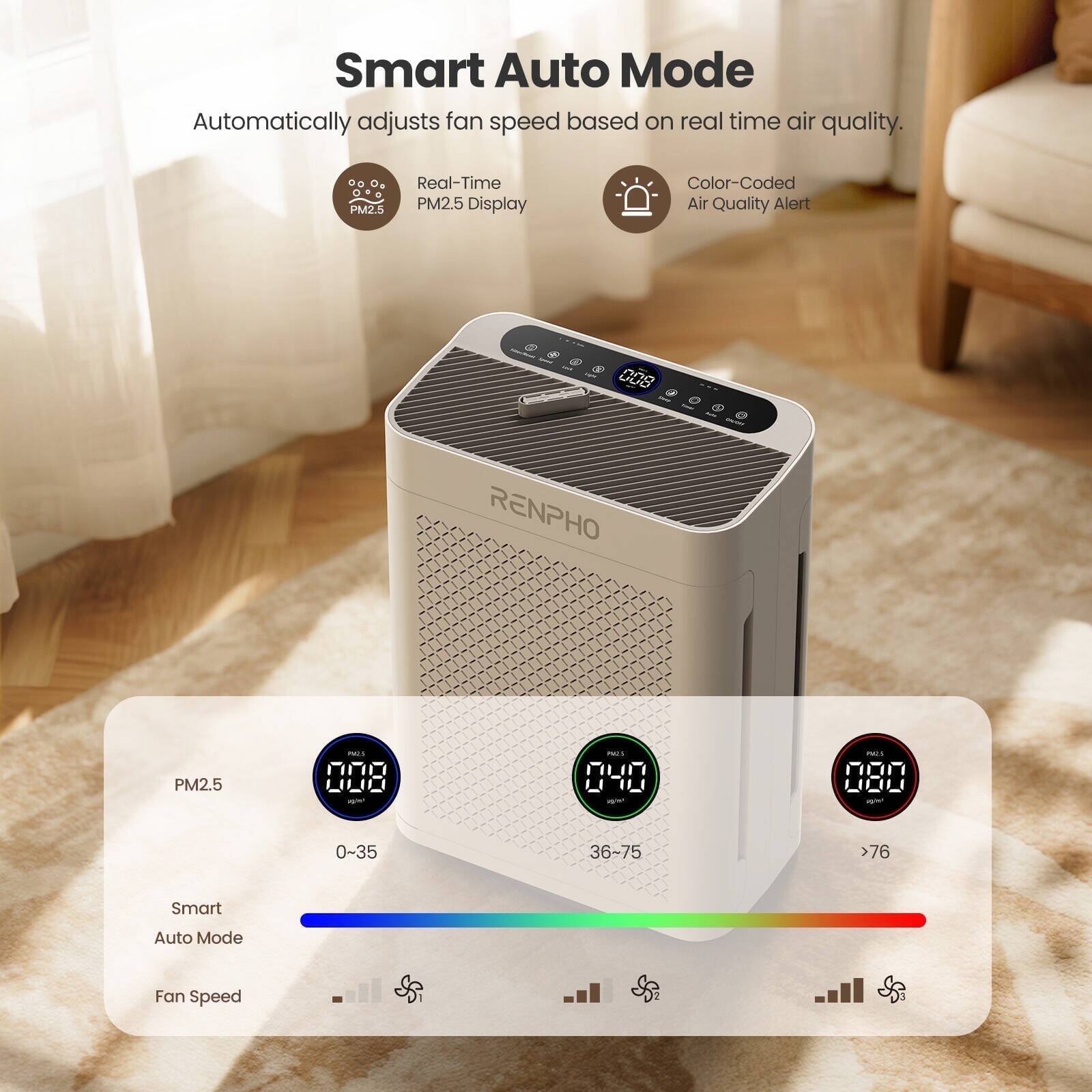 Smart Auto Mode  
Automatically adjusts fan speed based on real-time air quality.  

Real-Time PM2.5 Display  
Color-Coded Air Quality Alert  

PM2.5  
0-35  
36-75  
>76  

Smart Auto Mode  
Fan Speed