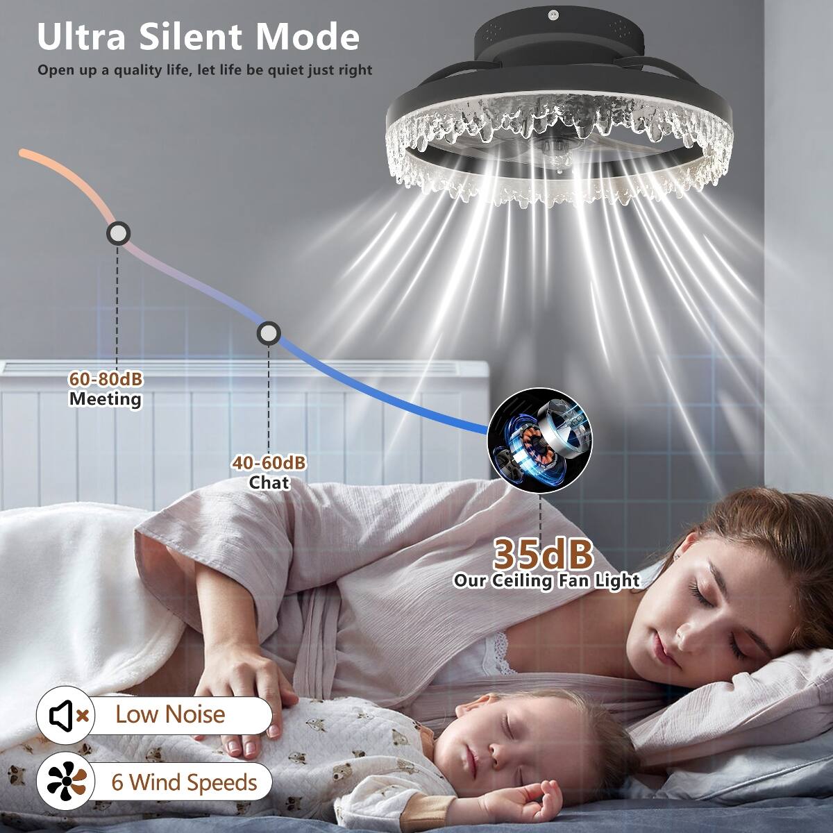 Ultra Silent Mode  
Open up a quality life, let life be quiet just right  

60-80dB Meeting  
40-60dB Chat  
35dB Our Ceiling Fan Light  

Low Noise  
6 Wind Speeds