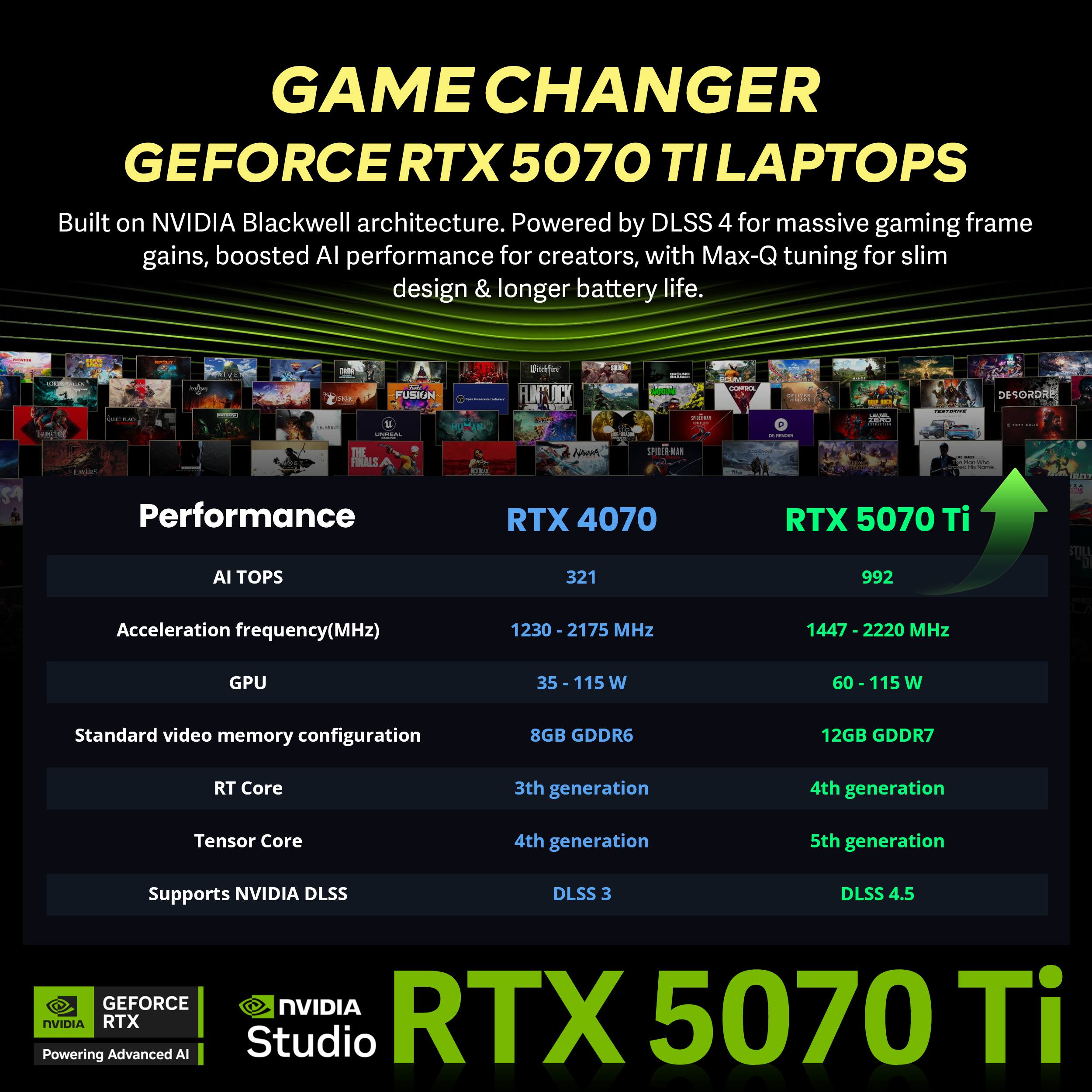 GAME CHANGER GEFORCE RTX 5070 TI LAPTOPS

Built on NVIDIA Blackwell architecture. Powered by DLSS 4 for massive gaming frame gains, boosted AI performance for creators, with Max-Q tuning for slim design & longer battery life.

Performance

RTX 4070
- AI TOPS: 321
- Acceleration frequency(MHz): 1230 - 2175 MHz
- GPU: 35 - 115 W
- Standard video memory configuration: 8GB GDDR6
- RT Core: 3rd generation
- Tensor Core: 4th generation
- Supports NVIDIA DLSS: DLSS 3

RTX 5070 Ti
- AI TOPS: 992
- Acceleration frequency(MHz): 1447 - 2220 MHz
- GPU: 60 - 115 W
- Standard video memory configuration: 12GB GDDR7
- RT Core: 4th generation
- Tensor Core: 5th generation
- Supports NVIDIA DLSS: DLSS 4.5

GEFORCE NVIDIA
RTX
N