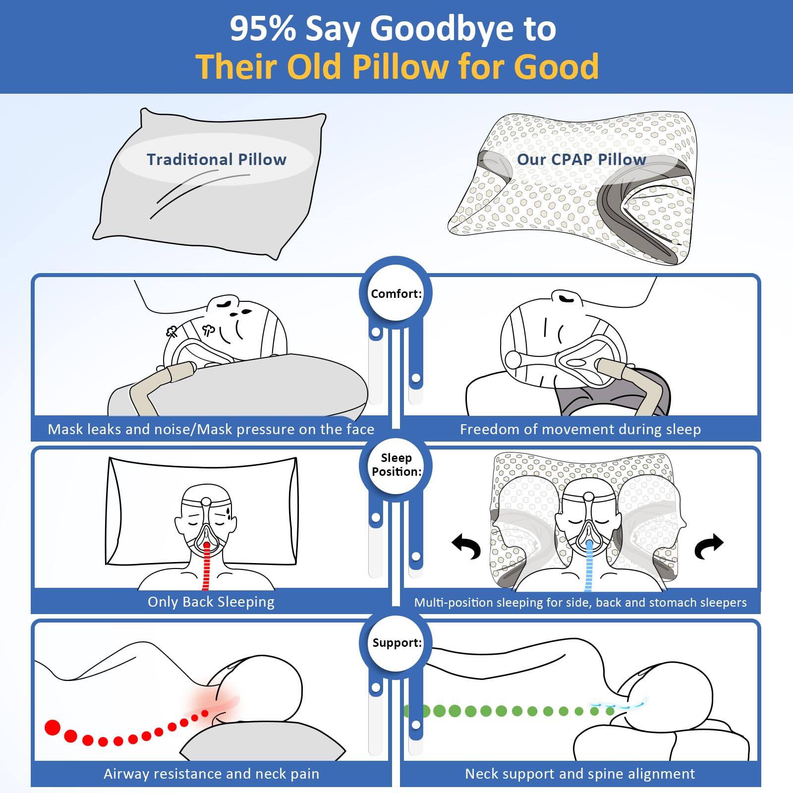 95% Say Goodbye to Their Old Pillow for Good

Traditional Pillow vs. Our CPAP Pillow

Comfort:
- Mask leaks and noise/Mask pressure on the face
- Freedom of movement during sleep

Sleep Position:
- Only Back Sleeping
- Multi-position sleeping for side, back, and stomach sleepers

Support:
- Airway resistance and neck pain
- Neck support and spine alignment