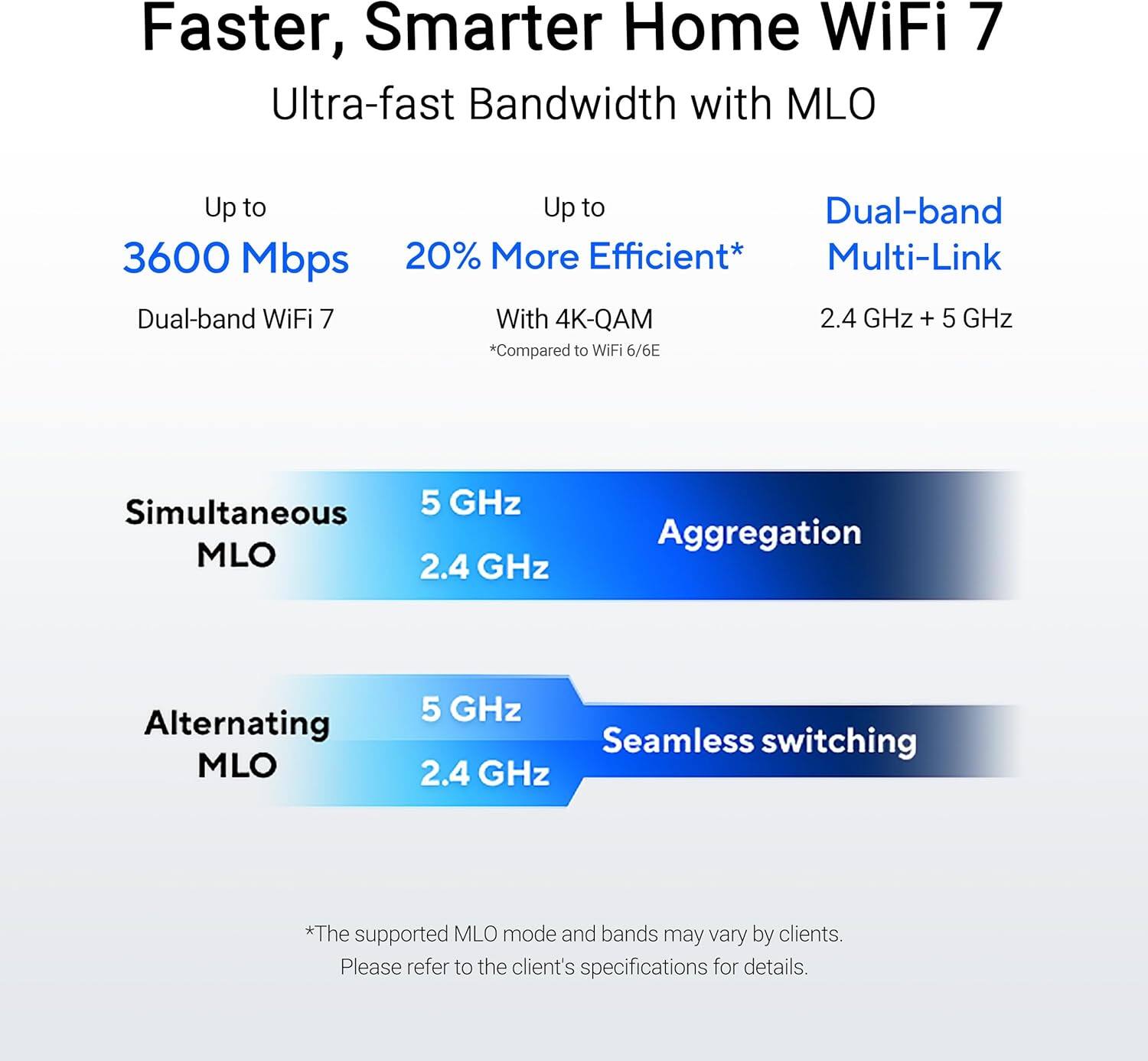 Faster, Smarter Home WiFi 7  
Ultra-fast Bandwidth with MLO  

Up to 3600 Mbps  
Dual-band WiFi 7  

Up to 20% More Efficient*  
With 4K-QAM  
*Compared to WiFi 6/6E  

Dual-band Multi-Link  
2.4 GHz + 5 GHz  

Simultaneous MLO  
5 GHz  
2.4 GHz  
Aggregation  

Alternating MLO  
5 GHz  
2.4 GHz  
Seamless switching  

*The supported MLO mode and bands may vary by clients.  
Please refer to the client's specifications for details.