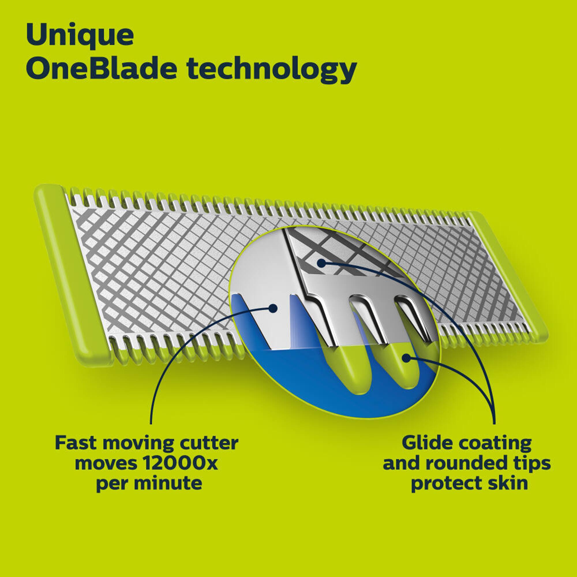 Unique OneBlade technology: Fast moving cutter moves 12000x per minute, glide coating and rounded tips protect skin.
