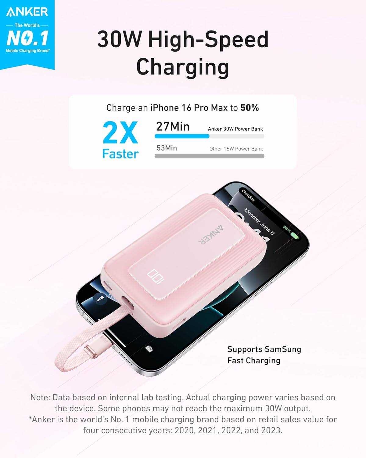 ANKER  
The World's NO.1 Mobile Charging Brand

30W High-Speed Charging  
Charge an iPhone 16 Pro Max to 50%  
2X Faster  
27Min  
Anker 30W Power Bank  
53Min  
Other 15W Power Bank  

Supports SamSung Fast Charging  

Note: Data based on internal lab testing. Actual charging power varies based on the device. Some phones may not reach the maximum 30W output.  
*Anker is the world's No. 1 mobile charging brand based on retail sales value for four consecutive years: 2020, 2021, 2022, and 2023.