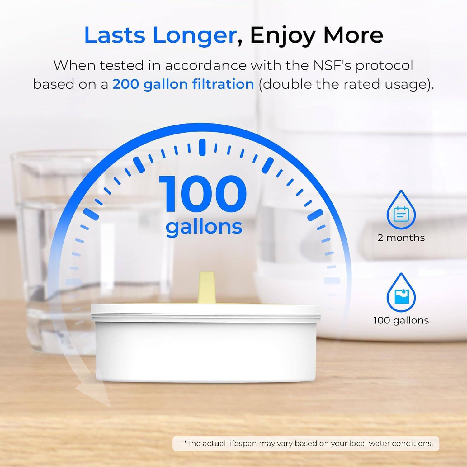Lasts Longer, Enjoy More

When tested in accordance with the NSF's protocol based on a 200 gallon filtration (double the rated usage).

100 gallons

2 months

100 gallons

*The actual lifespan may vary based on your local water conditions.
