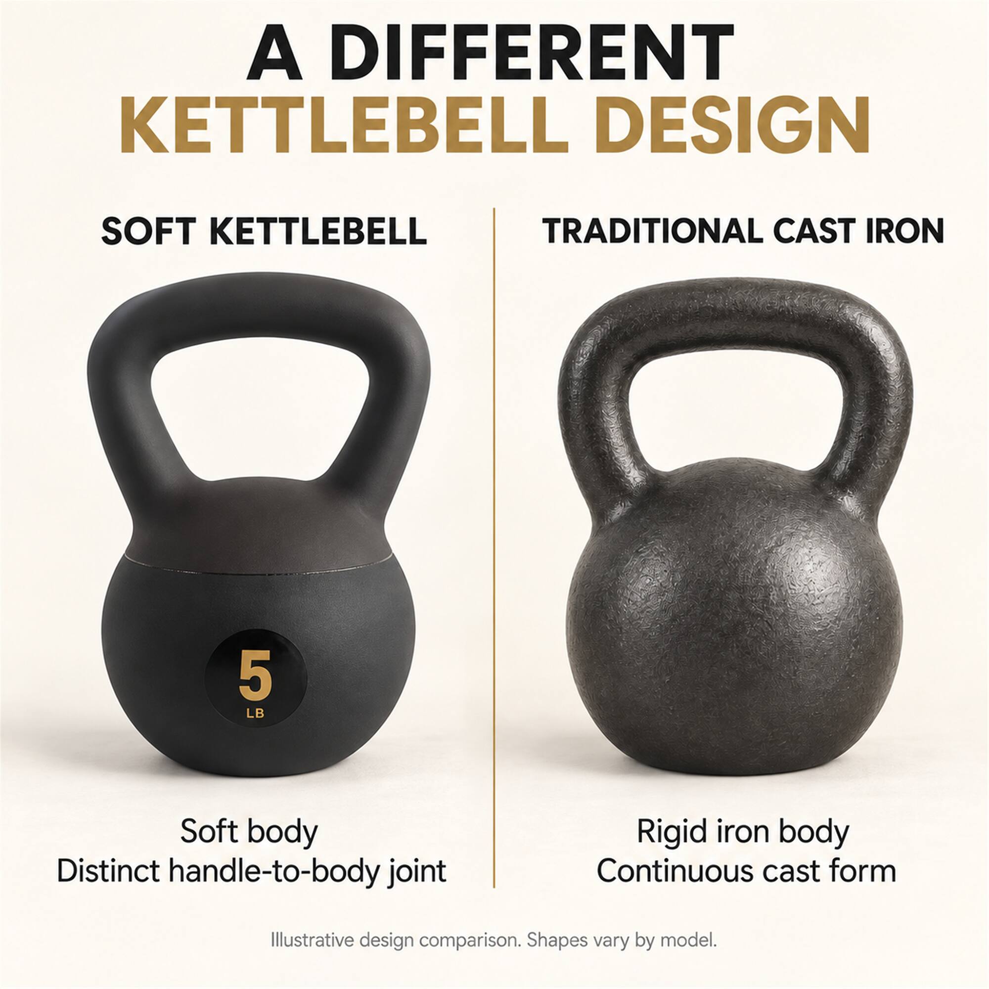 A DIFFERENT KETTLEBELL DESIGN  
SOFT KETTLEBELL  
TRADITIONAL CAST IRON  

5 LB  
Soft body  
Distinct handle-to-body joint  

Rigid iron body  
Continuous cast form  

Illustrative design comparison. Shapes vary by model.