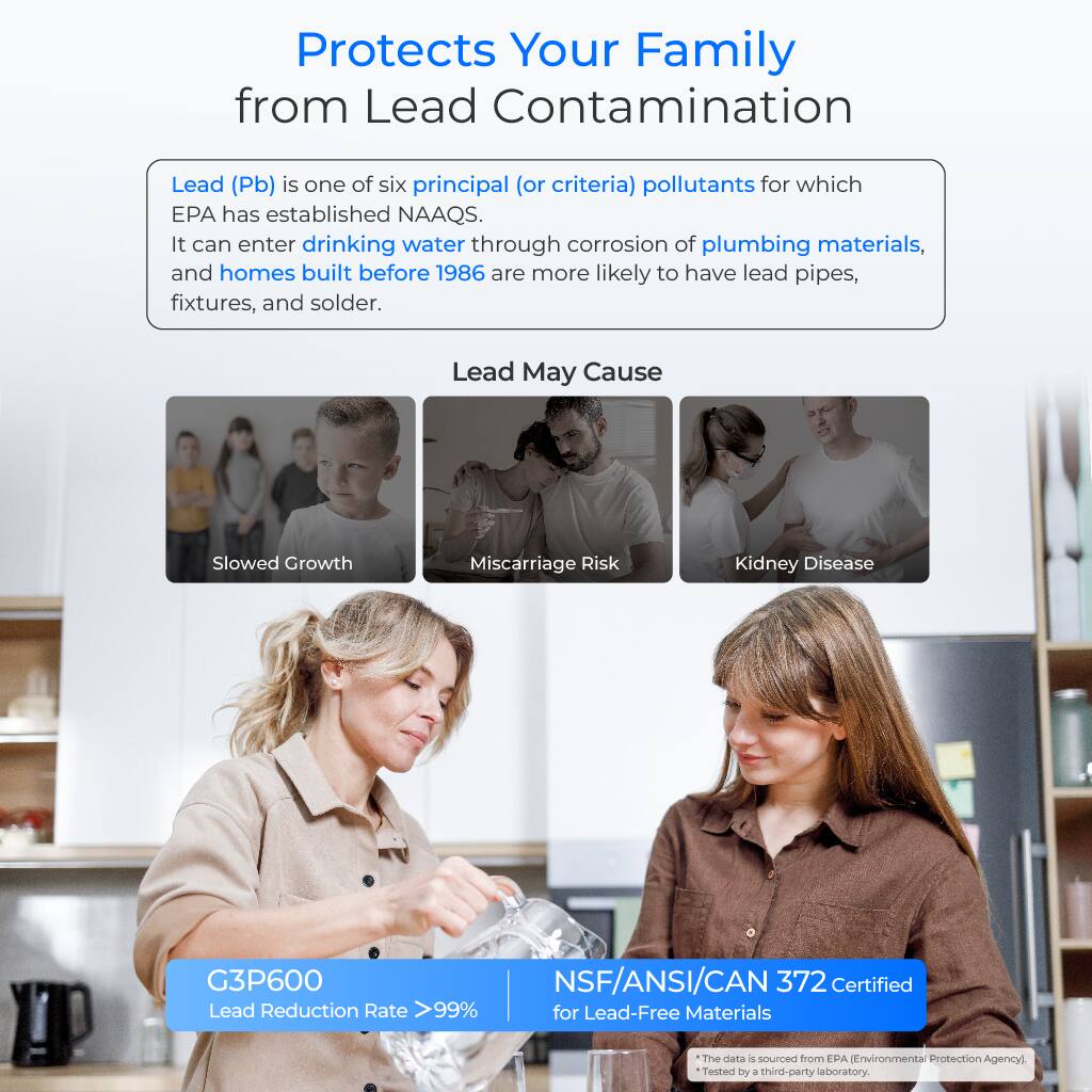 Protects Your Family from Lead Contamination

Lead (Pb) is one of six principal (or criteria) pollutants for which EPA has established NAAQS. It can enter drinking water through corrosion of plumbing materials, and homes built before 1986 are more likely to have lead pipes, fixtures, and solder.

Lead May Cause
- Slowed Growth
- Miscarriage Risk
- Kidney Disease

G3P600 Lead Reduction Rate >99%
NSF/ANSI/CAN 372 Certified for Lead-Free Materials

The data is sourced from EPA (Environmental Protection Agency). Tested by a third-party laboratory.