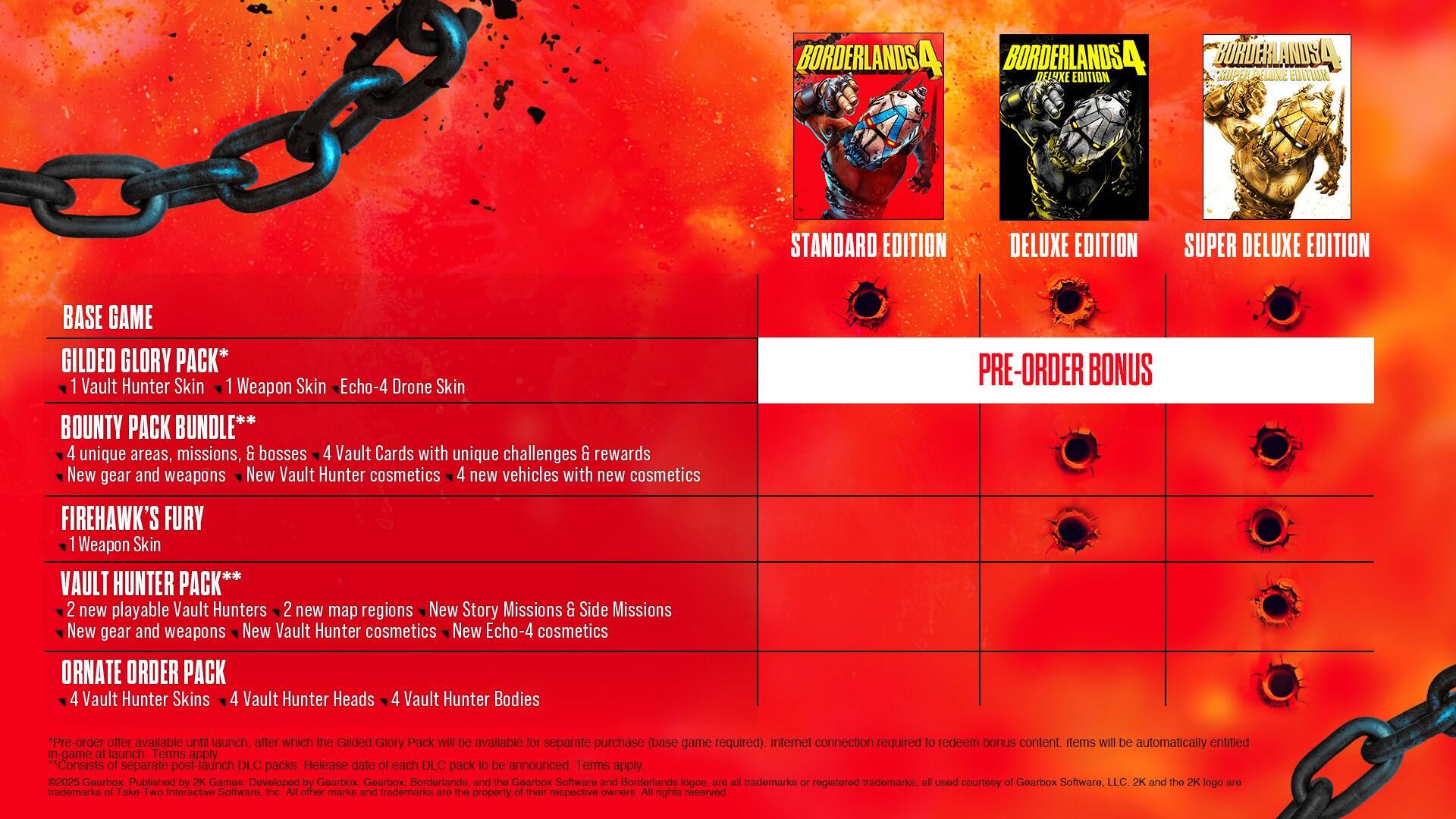 Here is the corrected and grouped text:

**Borderlands 4 Editions:**
- Standard Edition
- Deluxe Edition
- Super Deluxe Edition

**Base Game:**
- Gilded Glory Pack: Vault Hunter Skin, Weapon Skin, Echo-4 Drone Skin
- Bounty Pack Bundle: 4 unique areas, missions, 6 bosses, 4 Vault Cards with unique challenges, 6 rewards, new gear and weapons, new Vault Hunter cosmetics, 4 new vehicles with new cosmetics
- Firehawk's Fury: Weapon Skin
- Vault Hunter Pack: 2 new playable Vault Hunters, 2 new map regions, new story missions, 6 side missions, new gear and weapons, new Vault Hunter cosmetics, new Echo-4 cosmetics
- Ornate Order Pack: 4 Vault Hunter Skins, 4 Vault Hunter Heads, 4 Vault Hunter Bodies

**Pre-Order Bonus:**
- Pre-order offer available until launch, after which the Gilded Glory Pack will be available for separate purchase (base game required).
- Internet connection required to redeem bonus content. Items will be automatically entitled in-game at launch.
- Terms apply.

*Consists of separate post-launch DLC.