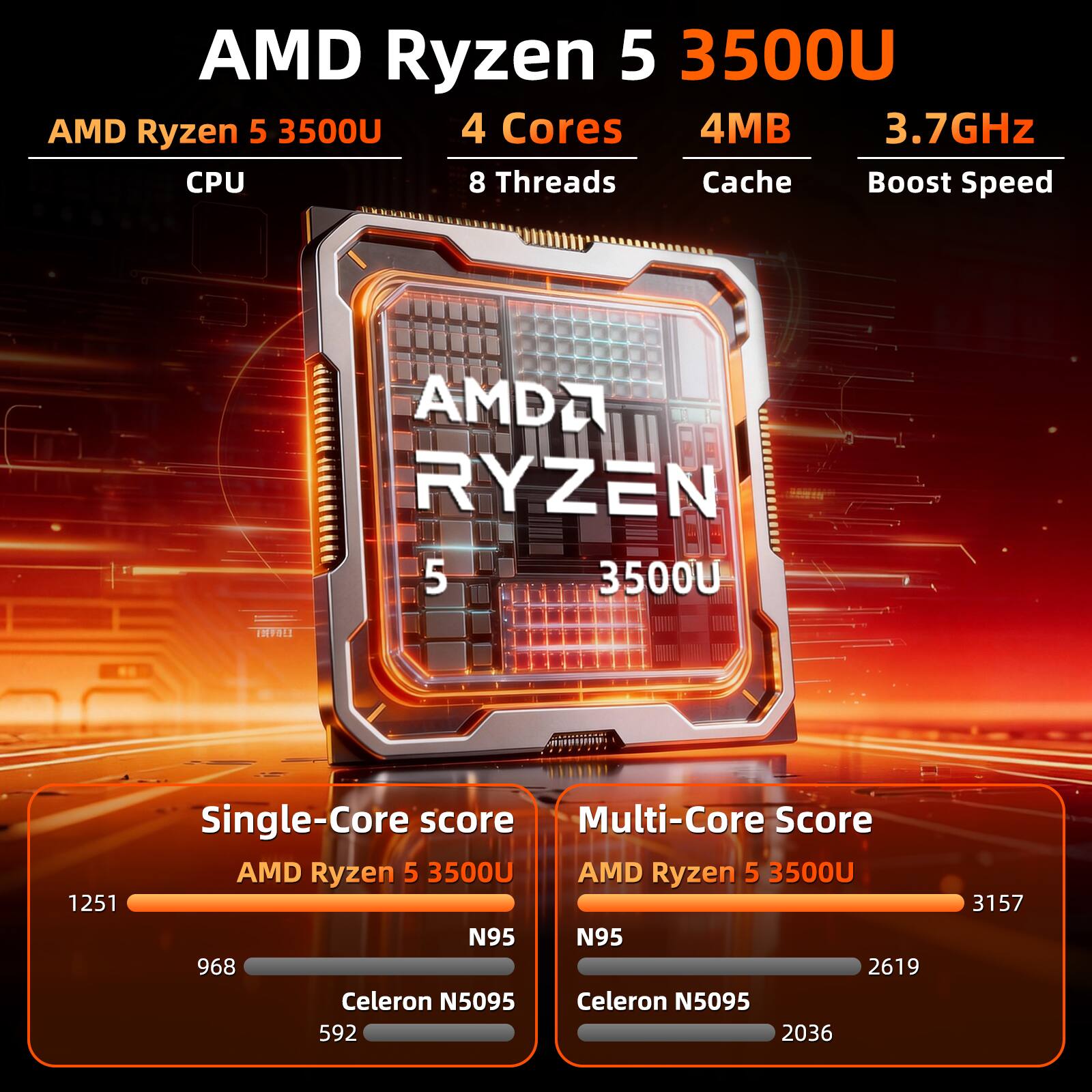 AMD Ryzen 5 3500U  
4 Cores  
8 Threads  
4MB Cache  
3.7GHz Boost Speed  

Single-Core Score:  
AMD Ryzen 5 3500U - 1251  
Celeron N5095 - 592  

Multi-Core Score:  
AMD Ryzen 5 3500U - 3157  
Celeron N5095 - 2036