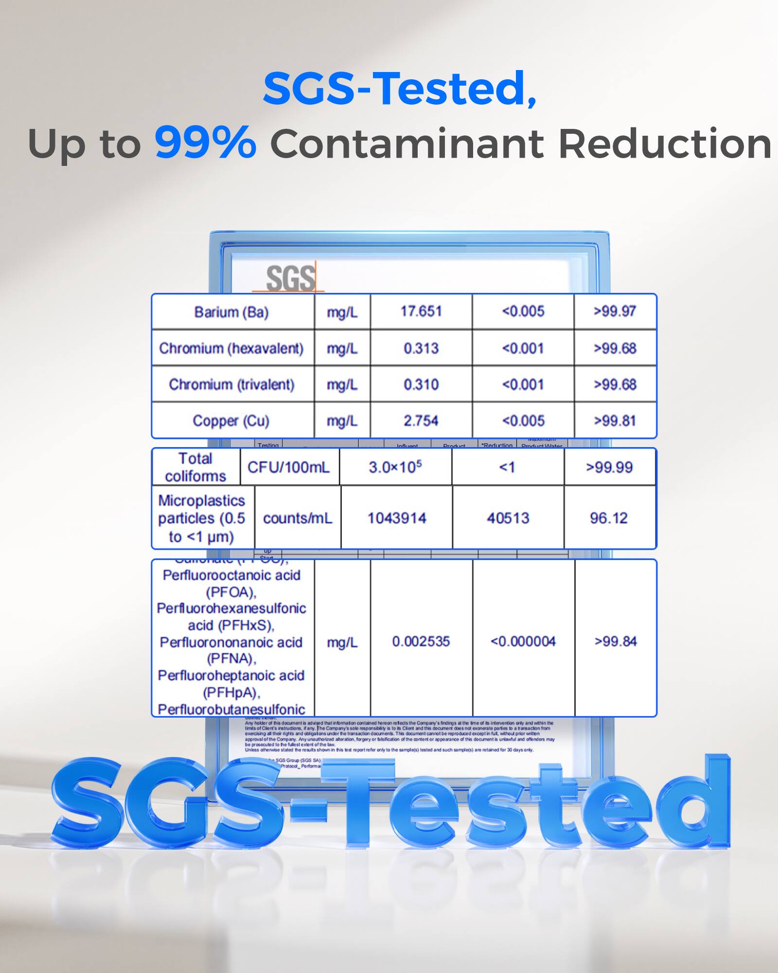 SGS-Tested, Up to 99% Contaminant Reduction

SGS Barium (Ba) mg/L
17.651
<0.005
>99.97

Chromium (hexavalent) mg/L
0.313
<0.001
>99.68

Chromium (trivalent) mg/L
0.310
<0.001
>99.68

Copper (Cu) mg/L
2,754
<0.005
>99.81

Total coliforms CFU/100mL
3.0x10^5
<1
>99.99

Microplastics particles (0.5 counts/mL to <1 μm)
1043914
40513
96.12

Perfluorooctanoic acid (PFOA), Perfluorohexanesulfonic acid (PFHxS), Perfluorononanoic acid (PFNA), Perfluoroheptanoic acid (PFHpA), Per
