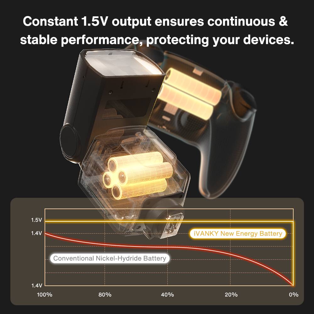Constant 1.5V output ensures continuous & stable performance, protecting your devices.

iVANKY New Energy Battery

Conventional Nickel-Hydride Battery

1.5V
1.4V
1.4V

100% 80% 40% 20% 0%