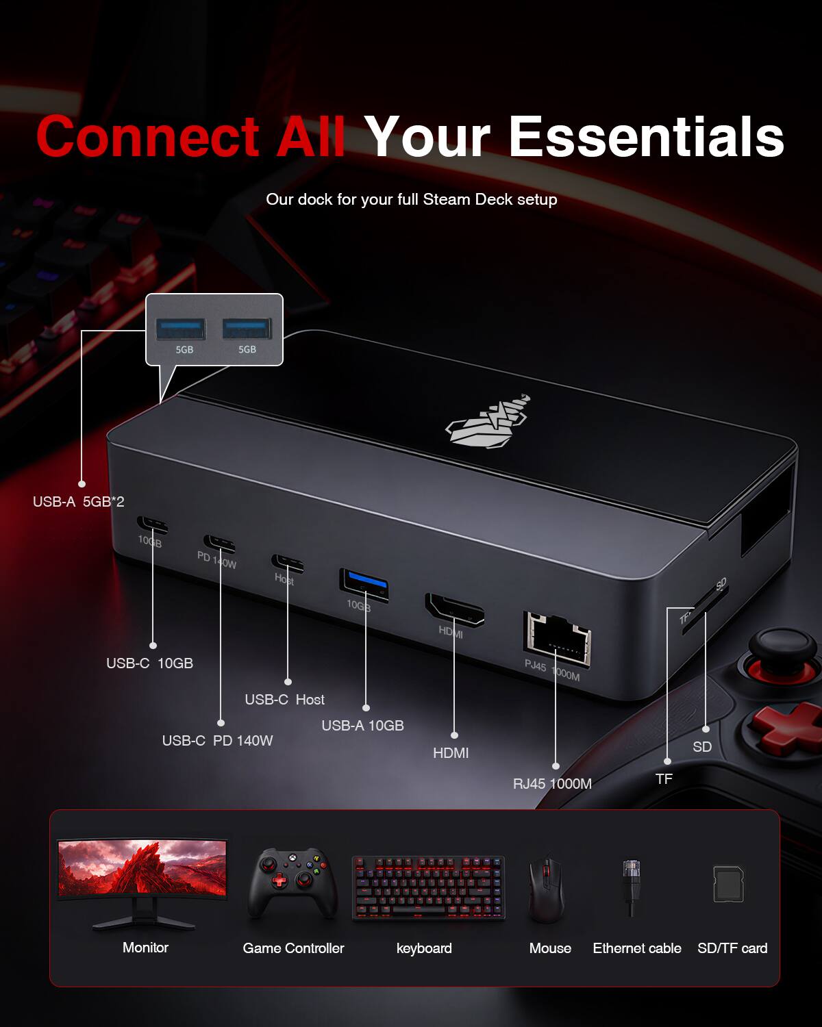 Connect All Your Essentials  
Our dock for your full Steam Deck setup  

5GB  
5GB  
USB-A 5GB*2  
10GB PD 140W Host USB-C 10GB USB-C Host  
10GB  
HDMI  
RJ45 1000M  
USB-C PD 140W  
USB-A 10GB  
HDMI  
SD  
RJ45 1000M  
TF  

Monitor  
Game Controller  
Keyboard  
Mouse  
Ethernet cable  
SD/TF card