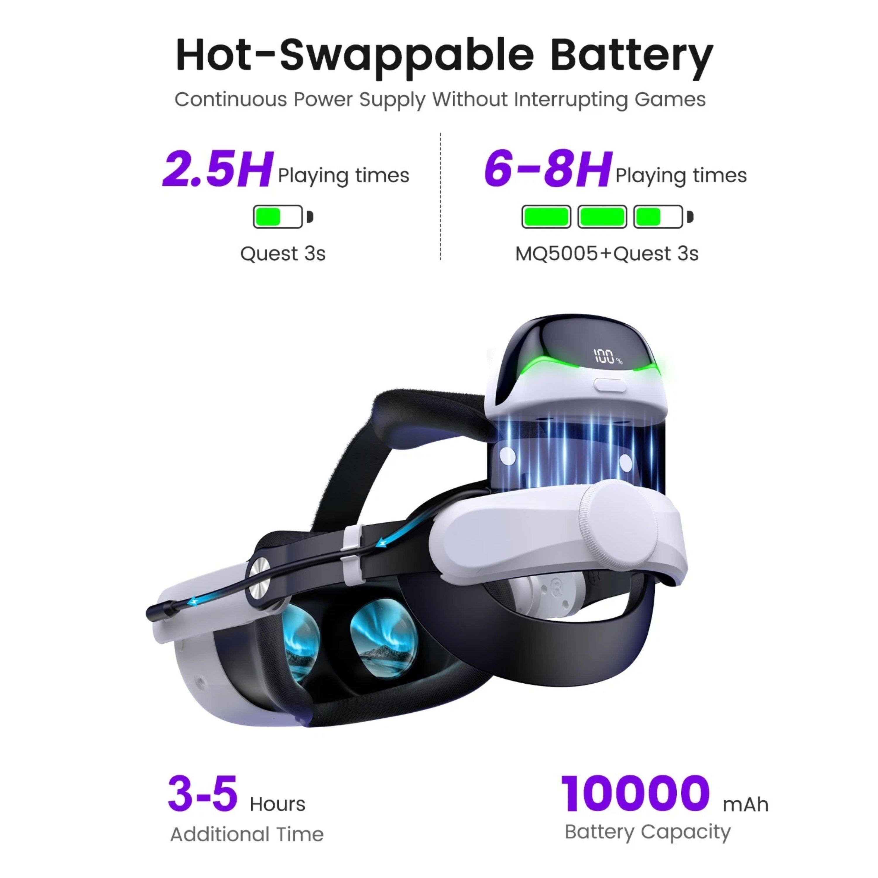 Hot-Swappable Battery  
Continuous Power Supply Without Interrupting Games  

2.5H Playing times  
Quest 3s  

6-8H Playing times  
MQ5005+Quest 3s  

3-5 Hours Additional Time  

10000 mAh Battery Capacity