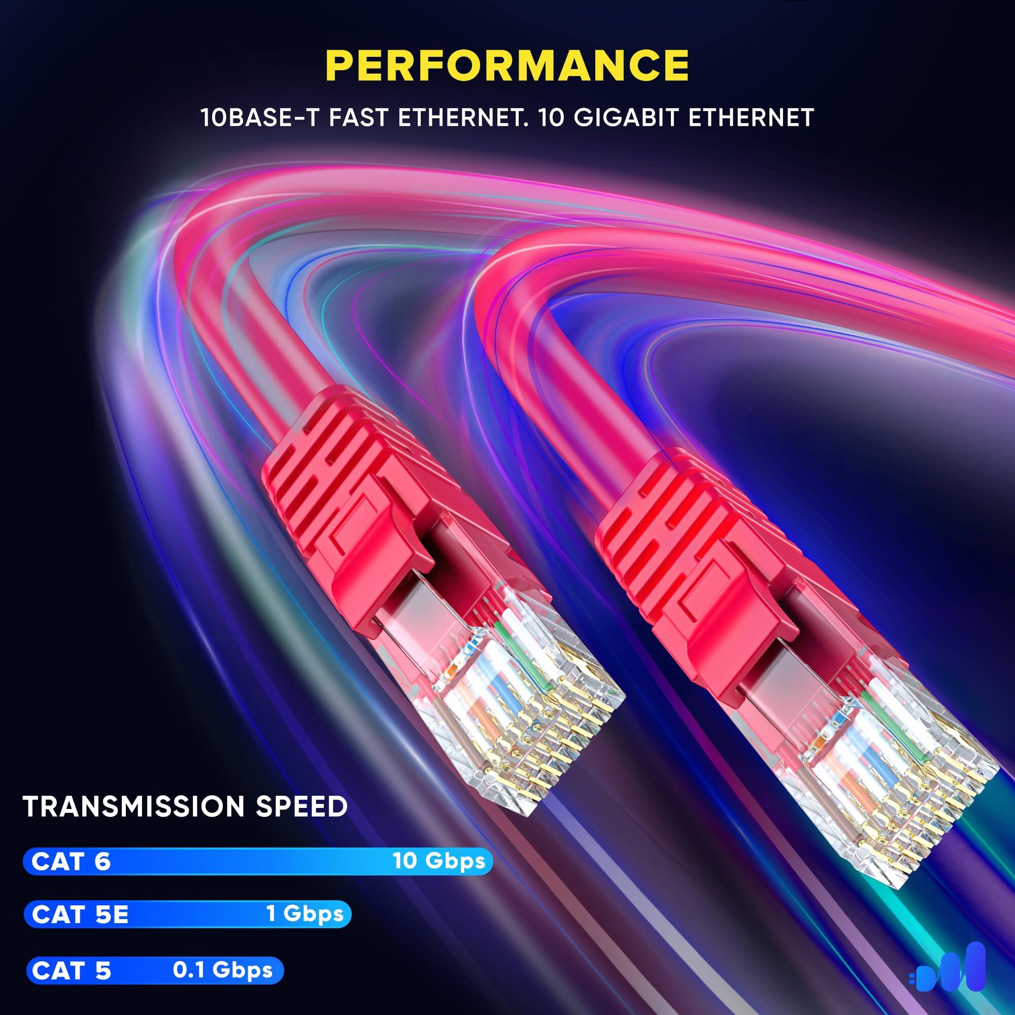 PERFORMANCE  
10BASE-T FAST ETHERNET. 10 GIGABIT ETHERNET  

TRANSMISSION SPEED  
CAT 6 - 10 Gbps  
CAT 5E - 1 Gbps  
CAT 5 - 0.1 Gbps