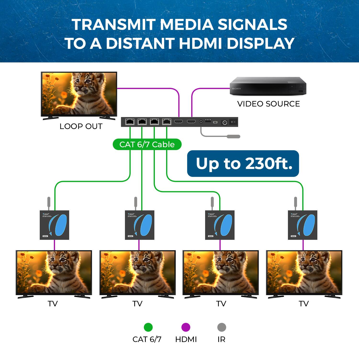 TRANSMIT MEDIA SIGNALS TO A DISTANT HDMI DISPLAY

VIDEO SOURCE LOOP OUT: CAT 6/7 Cable Up to 230ft.

CAT 6/7 HDMI IR

Up to 230ft.