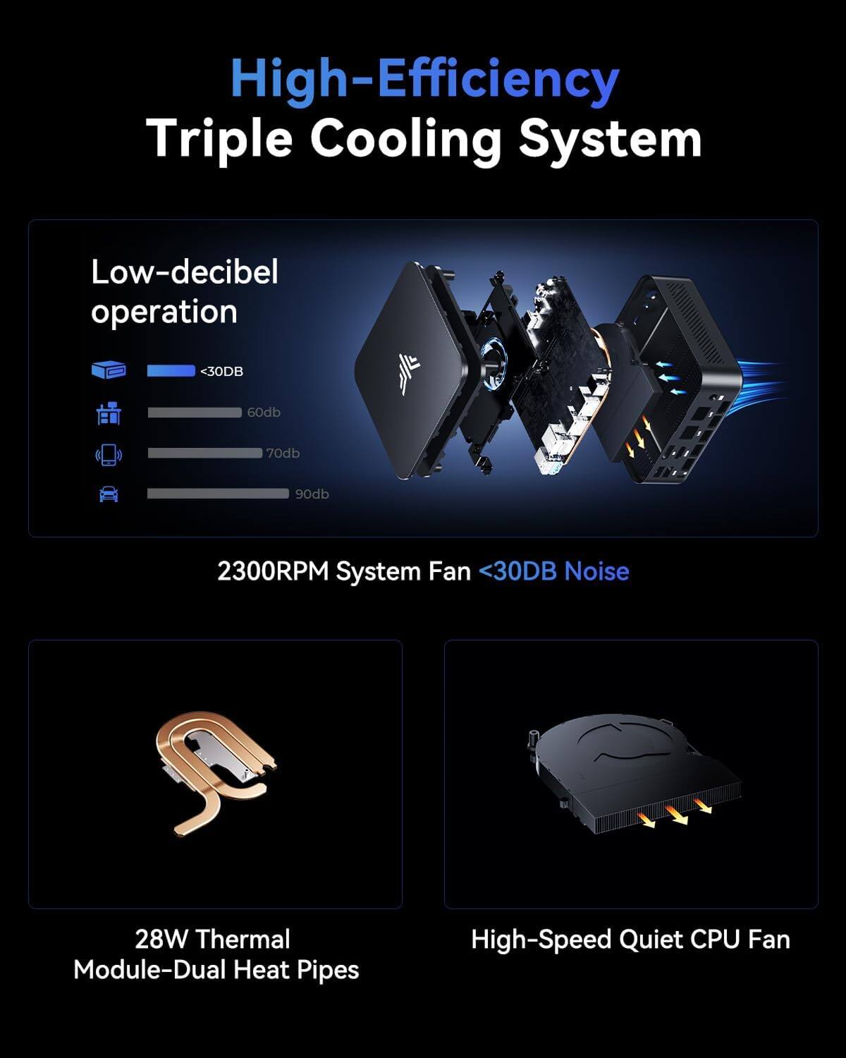 High-Efficiency Triple Cooling System

Low-decibel operation
- <30DB
- 60db
- 70db
- 90db

2300RPM System Fan <30DB Noise

28W Thermal Module-Dual Heat Pipes

High-Speed Quiet CPU Fan
