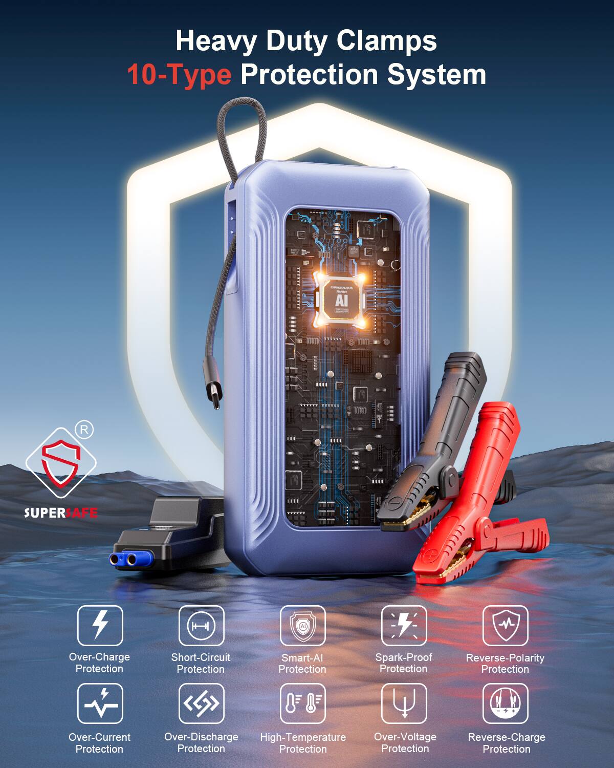 Heavy Duty Clamps  
10-Type Protection System  

- Over-Charge Protection  
- Short-Circuit Protection  
- Smart-AI Protection  
- Spark-Proof Protection  
- Reverse-Polarity Protection  
- Over-Current Protection  
- Over-Discharge Protection  
- High-Temperature Protection  
- Over-Voltage Protection  
- Reverse-Charge Protection