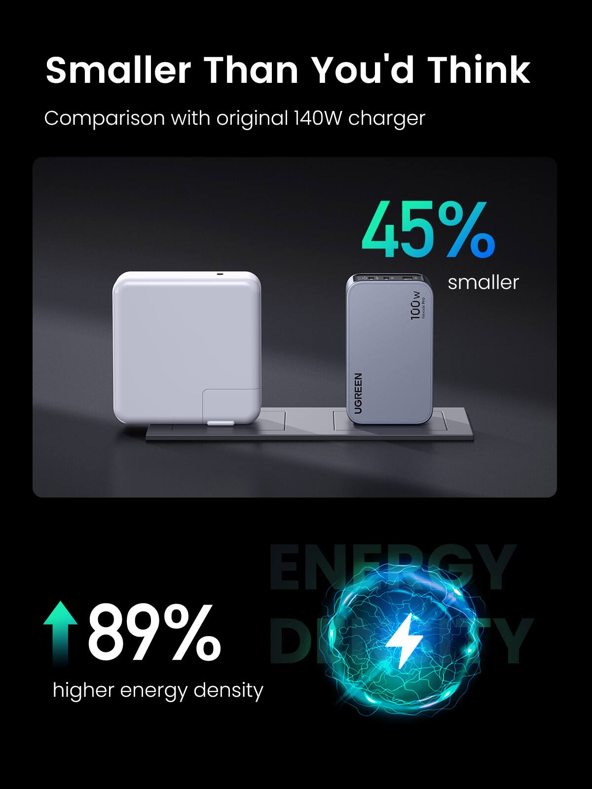 Smaller Than You'd Think  
Comparison with original 140W charger  
45% smaller  
100W  
UGREEN ENERGY  
89% higher energy density