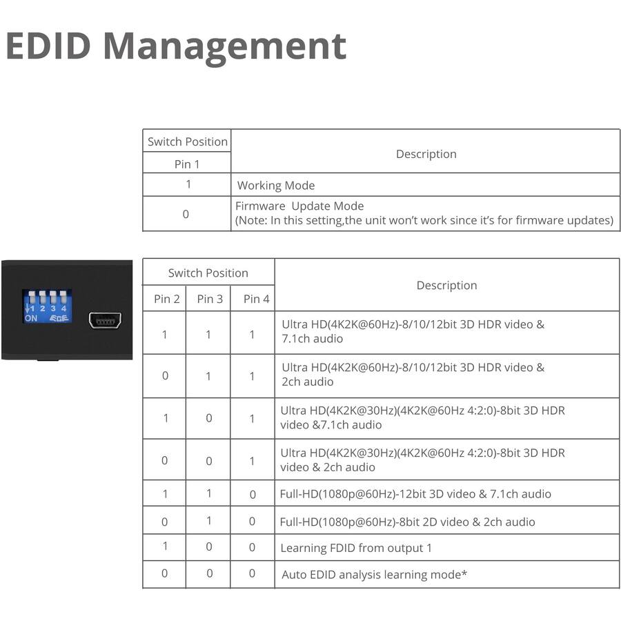 EDID Management

Switch Position | Description  
--- | ---  
Pin 1 |  
1 | Working Mode  
0 | Firmware Update Mode (Note: In this setting, the unit won't work since it's for firmware updates)  

Switch Position | Pin 2 | Pin 3 | Pin 4 | Description  
--- | --- | --- | --- | ---  
1 | 1 | 1 | 1 | Ultra HD(4K2K@60Hz)-8/10/12bit 3D HDR video & 7.1ch audio  
0 | 1 | 1 | 1 | Ultra HD(4K2K@60Hz)-8/10/12bit 3D HDR video & 2ch audio  
1 | 0 | 1 | 1 | Ultra HD(4K2K@30Hz)(4K2K@60Hz 4:2:0)-8bit 3D HDR video & 7.1ch audio  
0 | 0 | 1 | 1 | Ultra HD(4K2K@30Hz)(4K2K@60Hz 4:2:0)-8bit 3