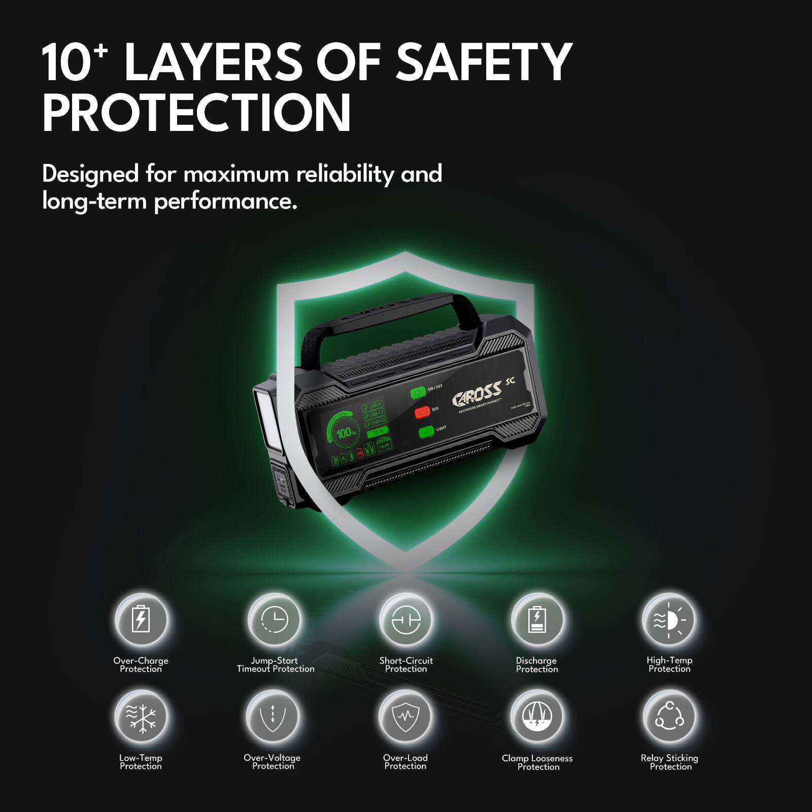 10+ LAYERS OF SAFETY PROTECTION  
Designed for maximum reliability and long-term performance.

- Over-Charge Protection
- Jump-Start Timeout Protection
- Short-Circuit Protection
- Discharge Protection
- High-Temp Protection
- Low-Temp Protection
- Over-Voltage Protection
- Over-Load Protection
- Circuit Protection
- Clamp Looseness Protection
- Relay Sticking Protection