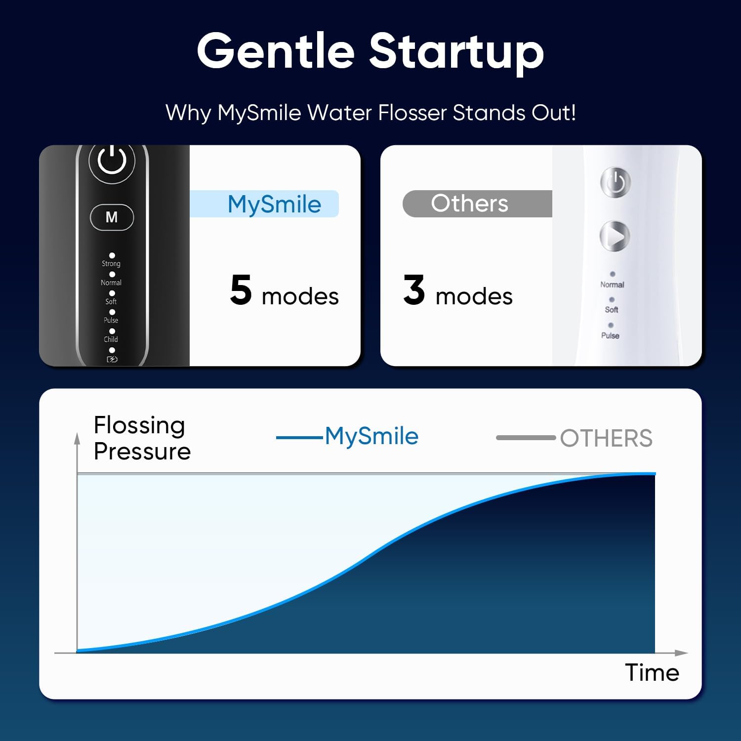 Gentle Startup Why MySmile Water Flosser Stands Out! MySmile Others Strong Normal Soft Pulse 5 modes 3 modes Normal Soft Child Pulse MySmile OTHERS Flossing Pressure Time