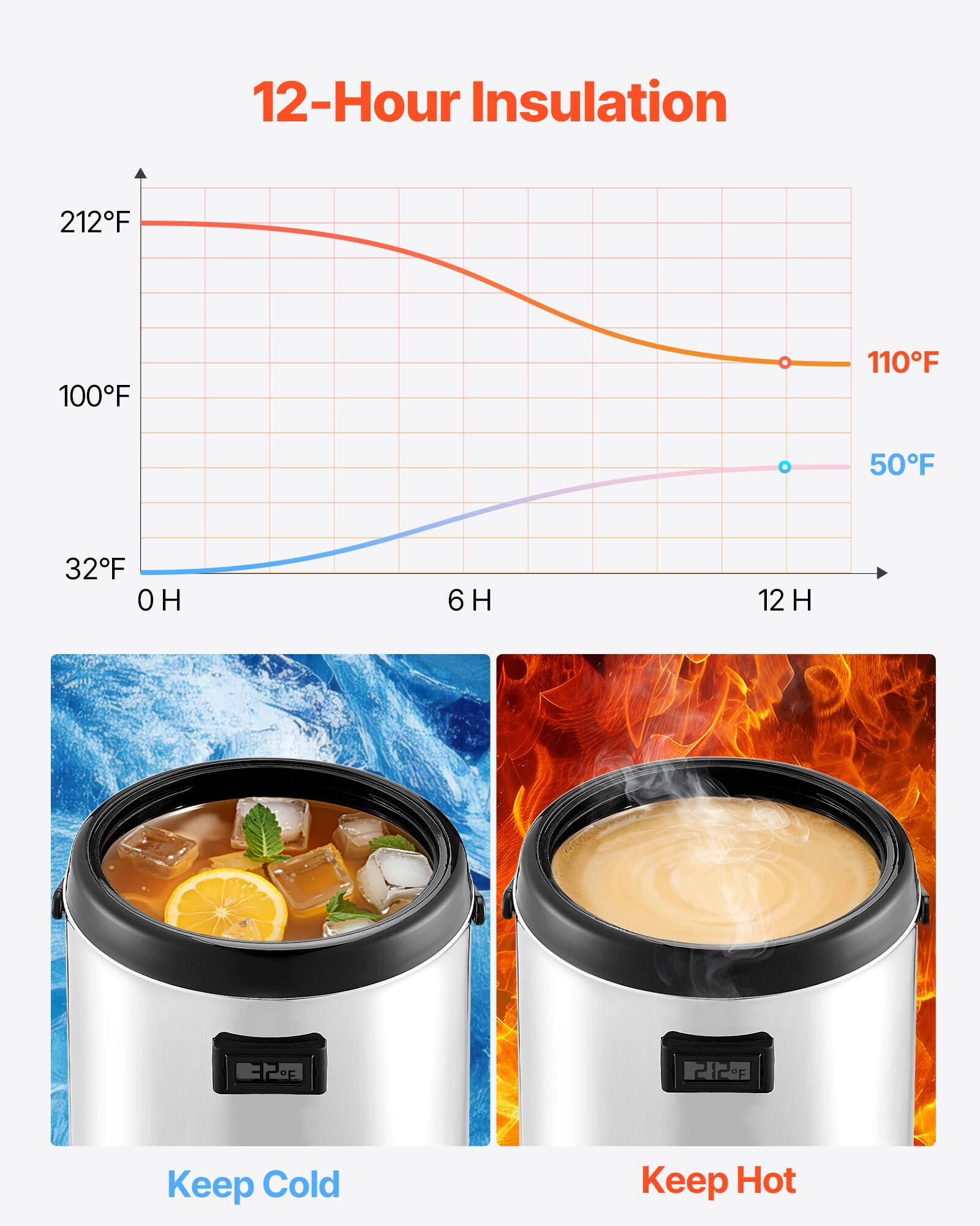 12-Hour Insulation

212°F 100°F 110°F 50°F 32°F

6 H 12 H

Keep Cold Keep Hot