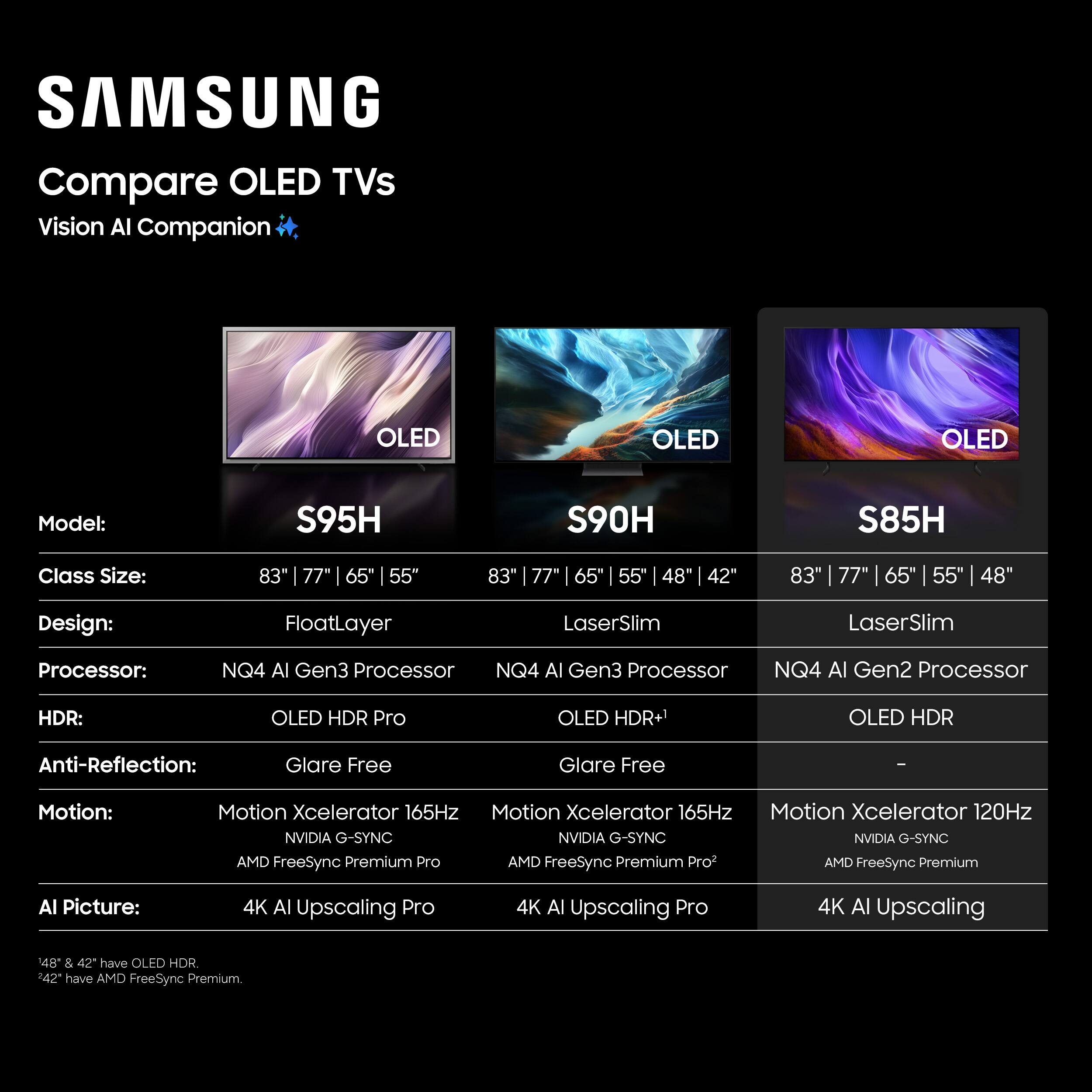 SAMSUNG Compare OLED TVs Vision AI Companion

OLED
OLED
OLED

Model:
S95H
S90H
S85H

Class Size:
83" | 77" | 65" | 55"
83" | 77" | 65" | 55" | 48" | 42"
83" | 77" | 65" | 55" | 48"

Design:
FloatLayer
LaserSlim
LaserSlim

Processor:
NQ4 AI Gen3 Processor
NQ4 AI Gen3 Processor
NQ4 AI Gen2 Processor

HDR:
OLED HDR Pro
OLED HDR+1
OLED HDR

Anti-Reflection:
Glare Free
Glare Free
-

Motion:
Motion Xcelerator 165Hz
Motion Xcelerator 165Hz
Motion Xcelerator 120Hz

AI Picture:
4K AI Upscaling Pro
4K AI Upscaling Pro
4K AI Upscaling

*48" & 42" have OLED HDR.
*42" have AMD FreeSync Premium.