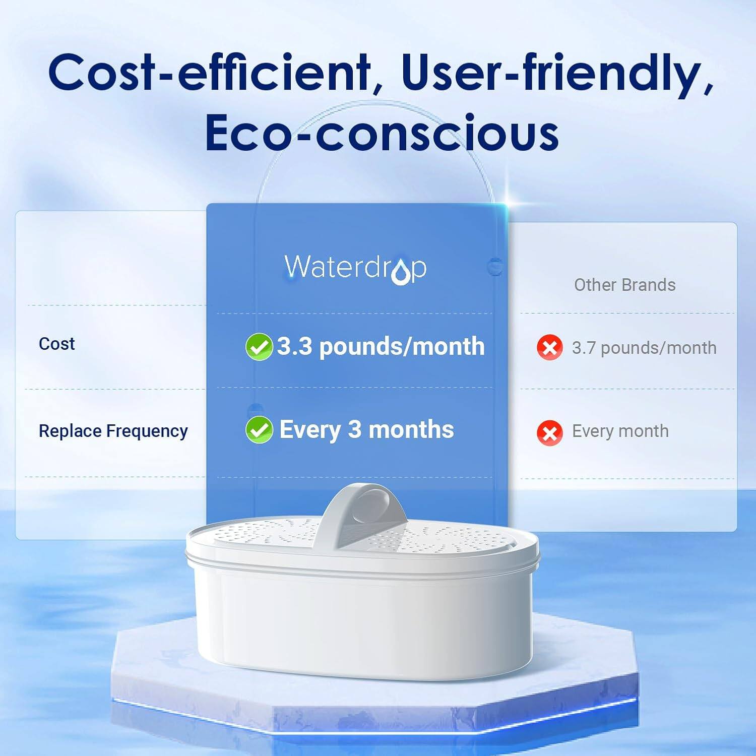 Cost-efficient, User-friendly, Eco-conscious

Waterdrop

Cost  
✔️ 3.3 pounds/month  
❌ 3.7 pounds/month

Replace Frequency  
✔️ Every 3 months  
❌ Every month