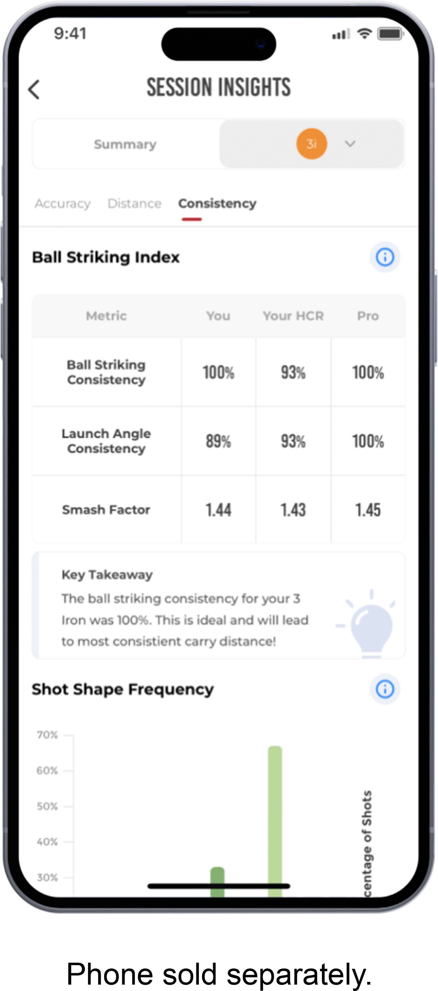 **SESSION INSIGHTS**
**Summary**
**Accuracy** **Distance** **Consistency**
**Ball Striking Index**
| Metric | You | Your HCR | Pro |
|-----------------------|-----|---------|-----|
| Ball Striking Consistency | 100% | 93% | 100% |
| Launch Angle Consistency | 89% | 93% | 100% |
| Smash Factor | 1.44 | 1.43 | 1.45 |
**Key Takeaway**
The ball striking consistency for your 3 Iron was 100%. This is ideal and will lead to most consistent carry distance!
**Shot Shape Frequency**
- 70%
- 60%
- 50%
- 40%
- 30%
**Phone sold separately.**