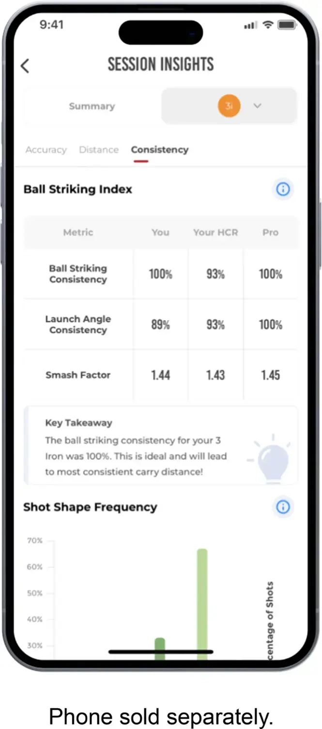 The text on the image is grouped and corrected as follows:

9:41 SESSION INSIGHTS Summary:

* Accuracy: 100%
* Distance: 100%
* Consistency: 100%
* Ball Striking Index: 100%
* Ball Striking Consistency: 100%
* Launch Angle Consistency: 93%
* Smash Factor: 1.44

Key Takeaway:
The ball striking consistency for your 3 Iron was 100%. This is ideal and will lead to most consistent carry distance!

Shot Shape Frequency:

* 70%
* 60%
* 50%
* 40%
* 30%

Phone sold separately.