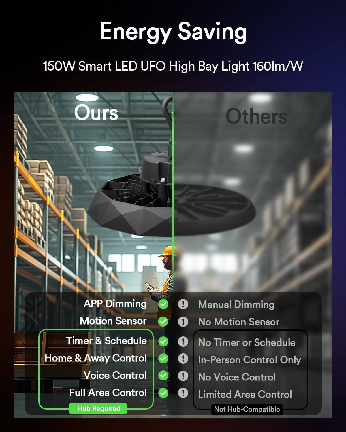 Energy Saving 150W Smart LED UFO High Bay Light 160lm/W

Ours:
- APP Dimming
- Motion Sensor
- Timer & Schedule
- Home & Away Control
- Voice Control
- Full Area Control
- Hub Required

Others:
- Manual Dimming
- No Motion Sensor
- No Timer or Schedule
- In-Person Control Only
- No Voice Control
- Limited Area Control
- Not Hub-Compatible