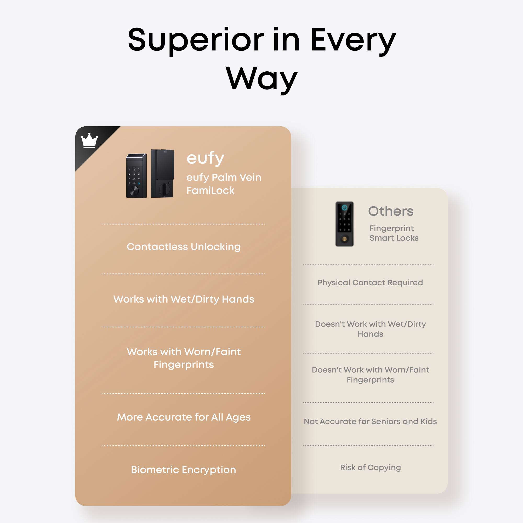 Superior in Every Way

eufy
eufy Palm Vein FamiLock
- Contactless Unlocking
- Works with Wet/Dirty Hands
- Works with Worn/Faint Fingerprints
- More Accurate for All Ages
- Biometric Encryption

Others
Fingerprint Smart Locks
- Physical Contact Required
- Doesn't Work with Wet/Dirty Hands
- Doesn't Work with Worn/Faint Fingerprints
- Not Accurate for Seniors and Kids
- Risk of Copying