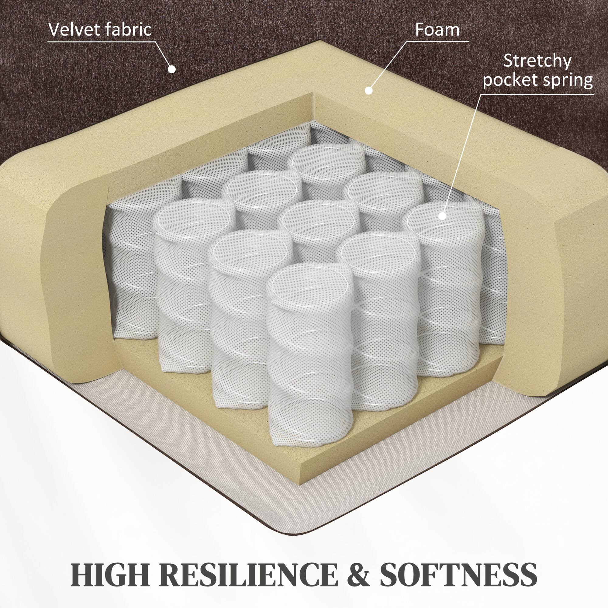 Velvet fabric, Foam, Stretchy pocket spring, HIGH RESILIENCE & SOFTNESS