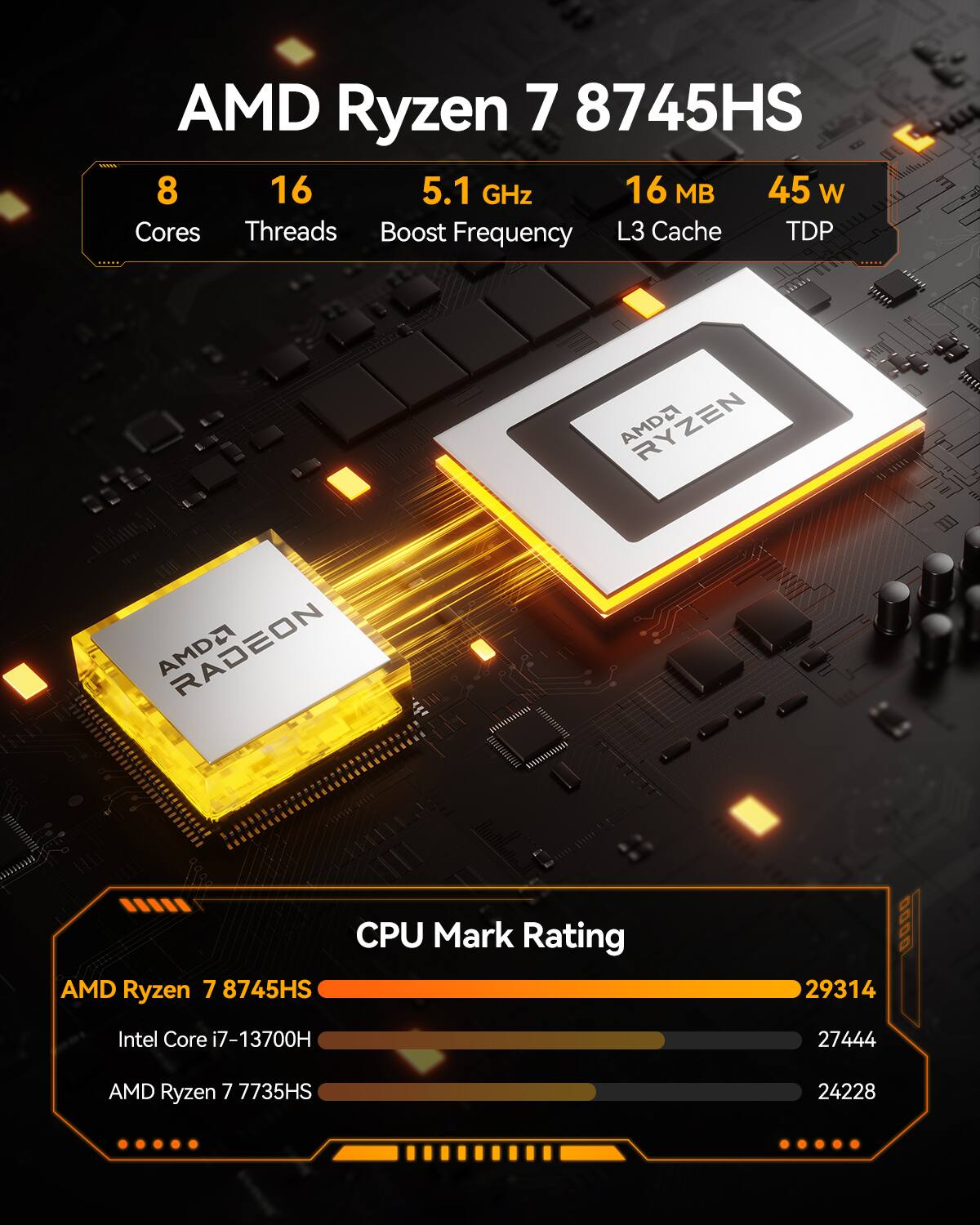 AMD Ryzen 7 8745HS  
8 Cores  
16 Threads  
5.1 GHz Boost Frequency  
16 MB L3 Cache  
45 W TDP  

AMD Ryzen 7 8745HS  
29314  

Intel Core i7-13700H  
27444  

AMD Ryzen 7 7735HS  
24228