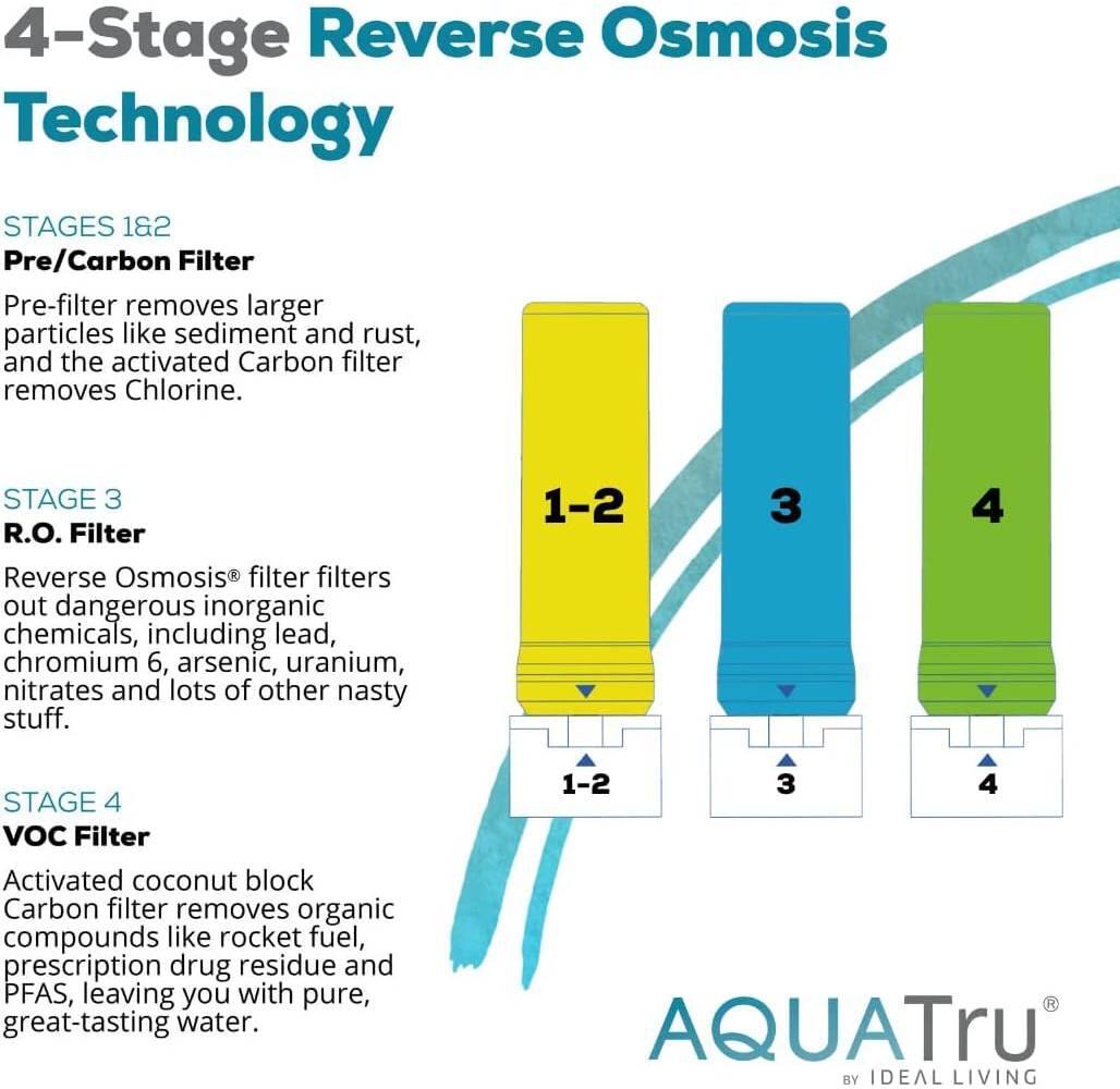 4-Stage Reverse Osmosis Technology

STAGES 1&2
Pre/Carbon Filter
Pre-filter removes larger particles like sediment and rust, and the activated Carbon filter removes Chlorine.

STAGE 3
R.O. Filter
Reverse Osmosis® filter filters out dangerous inorganic chemicals, including lead, chromium 6, arsenic, uranium, nitrates and lots of other nasty stuff.

STAGE 4
VOC Filter
Activated coconut block Carbon filter removes organic compounds like rocket fuel, prescription drug residue and PFAS, leaving you with pure, great-tasting water.

AQUATru BY IDEAL LIVING
