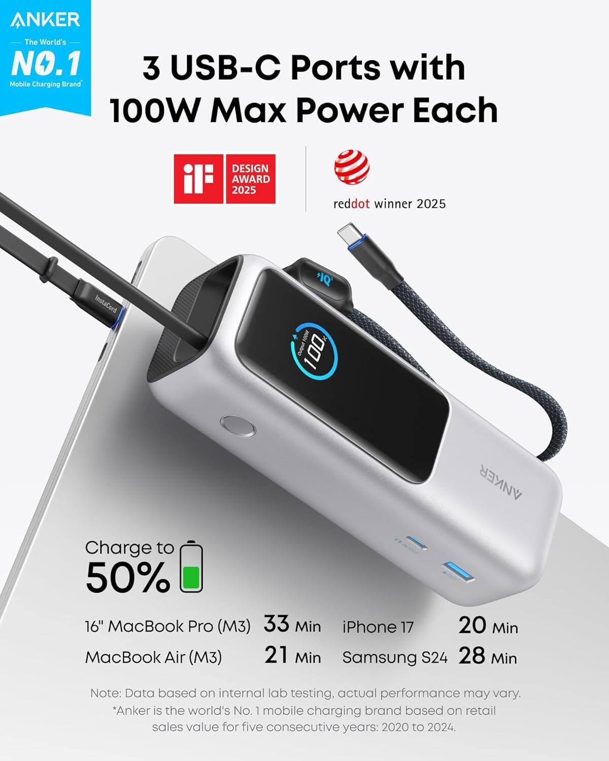 ANKER  
The World's NO.1 Mobile Charging Brand

3 USB-C Ports with 100W Max Power Each

DESIGN AWARD 2025  
reddot winner 2025

Charge to 50%  
16" MacBook Pro (M3) 33 Min  
MacBook Air (M3) 21 Min  
iPhone 17 20 Min  
Samsung S24 28 Min

Note: Data based on internal lab testing, actual performance may vary.  
*Anker is the world's No. 1 mobile charging brand based on retail sales value for five consecutive years: 2020 to 2024.