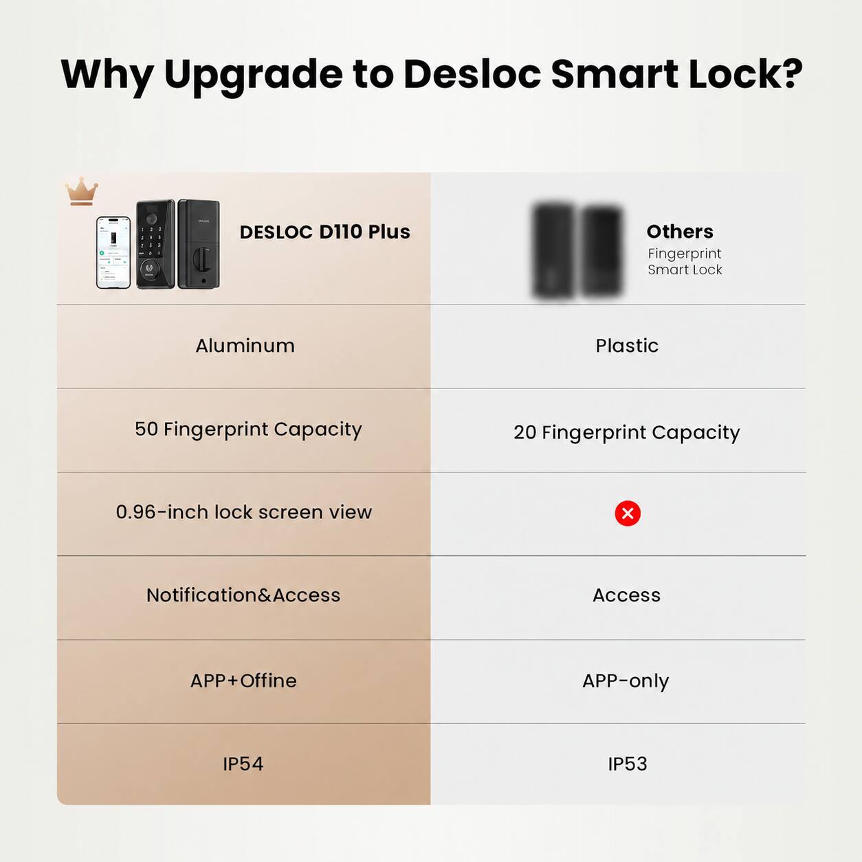 Why Upgrade to Desloc Smart Lock?

DESLOC D110 Plus
Others Fingerprint Smart Lock

Aluminum
Plastic

50 Fingerprint Capacity
20 Fingerprint Capacity

0.96-inch lock screen view
X

Notification&Access
Access

APP+Offline
APP-only

IP54
IP53