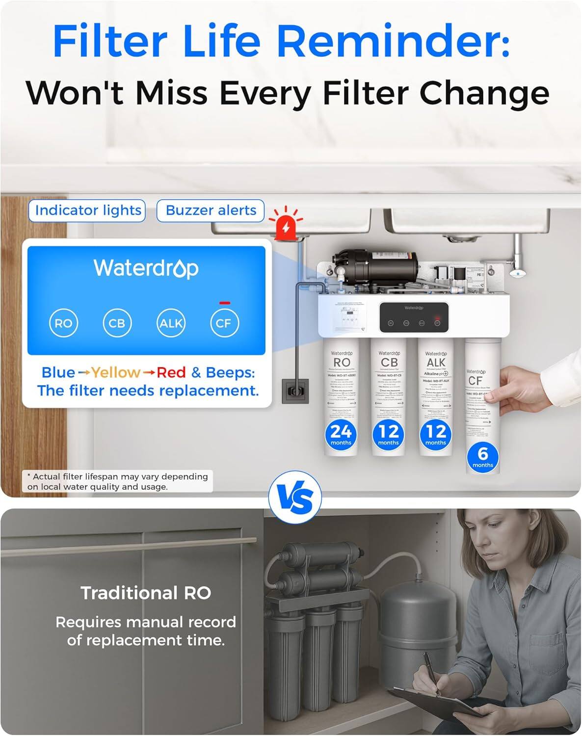 Filter Life Reminder: Won't Miss Every Filter Change

Indicator lights Buzzer alerts

Waterdrop

RO CB ALK CF

Blue → Yellow → Red & Beeps: The filter needs replacement.

Actual filter lifespan may vary depending on local water quality and usage.

24 months 12 months 12 months 6 months

Traditional RO Requires manual record of replacement time.