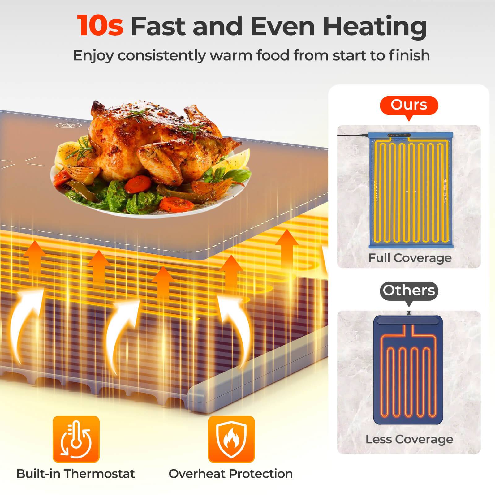 10s Fast and Even Heating  
Enjoy consistently warm food from start to finish  

Ours  
Full Coverage  

Others  
Less Coverage  

Built-in Thermostat  
Overheat Protection