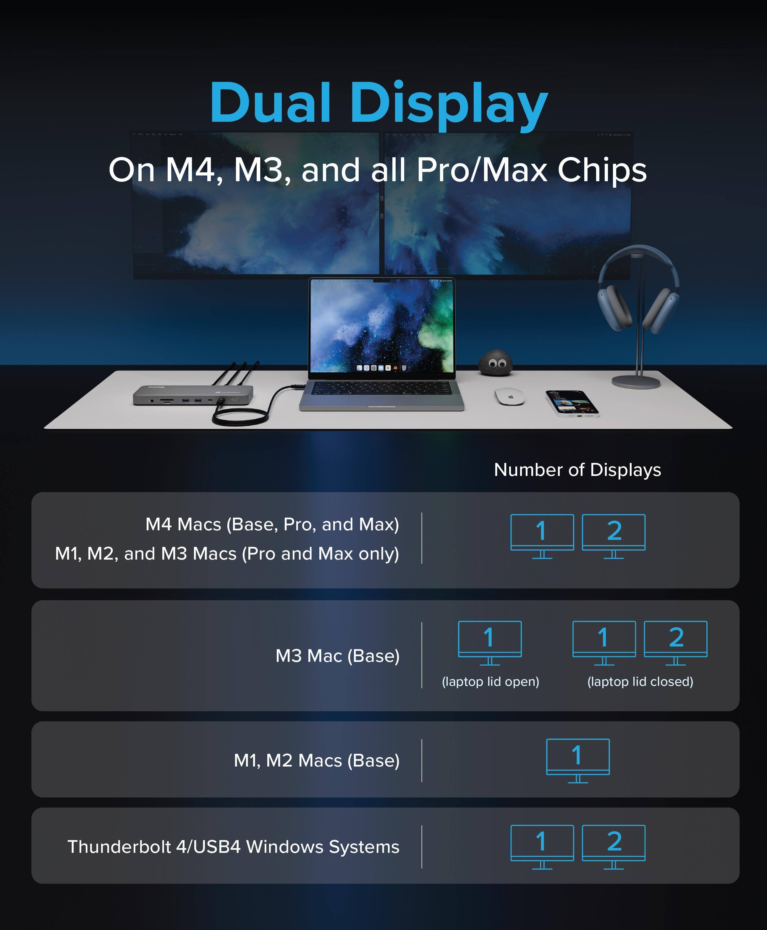 Dual Display  
On M4, M3, and all Pro/Max Chips  

Number of Displays  

M4 Macs (Base, Pro, and Max)  
M1, M2, and M3 Macs (Pro and Max only)  
1 2  

M3 Mac (Base)  
1 (laptop lid open)  
1 2 (laptop lid closed)  

M1, M2 Macs (Base)  
1  

Thunderbolt 4/USB4 Windows Systems  
1 2