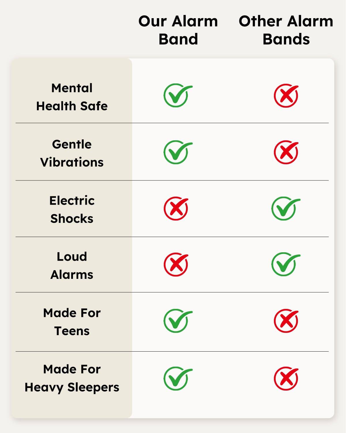 Our Alarm Band  
Other Alarm Bands  

Mental Health Safe  
Gentle Vibrations  
Electric Shocks  
Loud Alarms  
Made For Teens  
Made For Heavy Sleepers