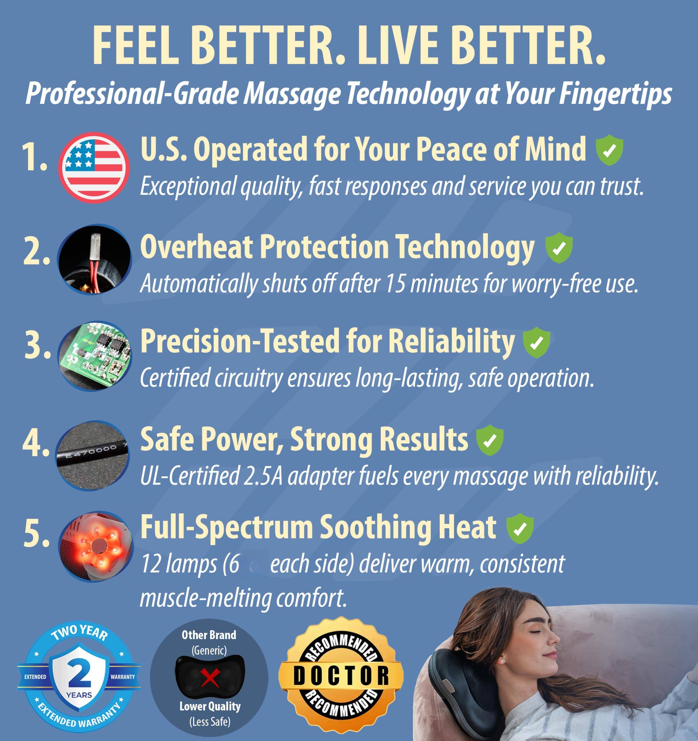 FEEL BETTER. LIVE BETTER.  
Professional-Grade Massage Technology at Your Fingertips

1. U.S. Operated for Your Peace of Mind  
   Exceptional quality, fast responses and service you can trust.

2. Overheat Protection Technology  
   Automatically shuts off after 15 minutes for worry-free use.

3. Precision-Tested for Reliability  
   Certified circuitry ensures long-lasting, safe operation.

4. Safe Power, Strong Results  
   UL-Certified 2.5A adapter fuels every massage with reliability.

5. Full-Spectrum Soothing Heat  
   12 lamps (6 each side) deliver warm, consistent muscle-melting comfort.

TWO YEAR EXTENDED WARRANTY

Other Brand (Generic)  
Lower Quality (Less Safe)

RECOMMENDED BY DOCTOR