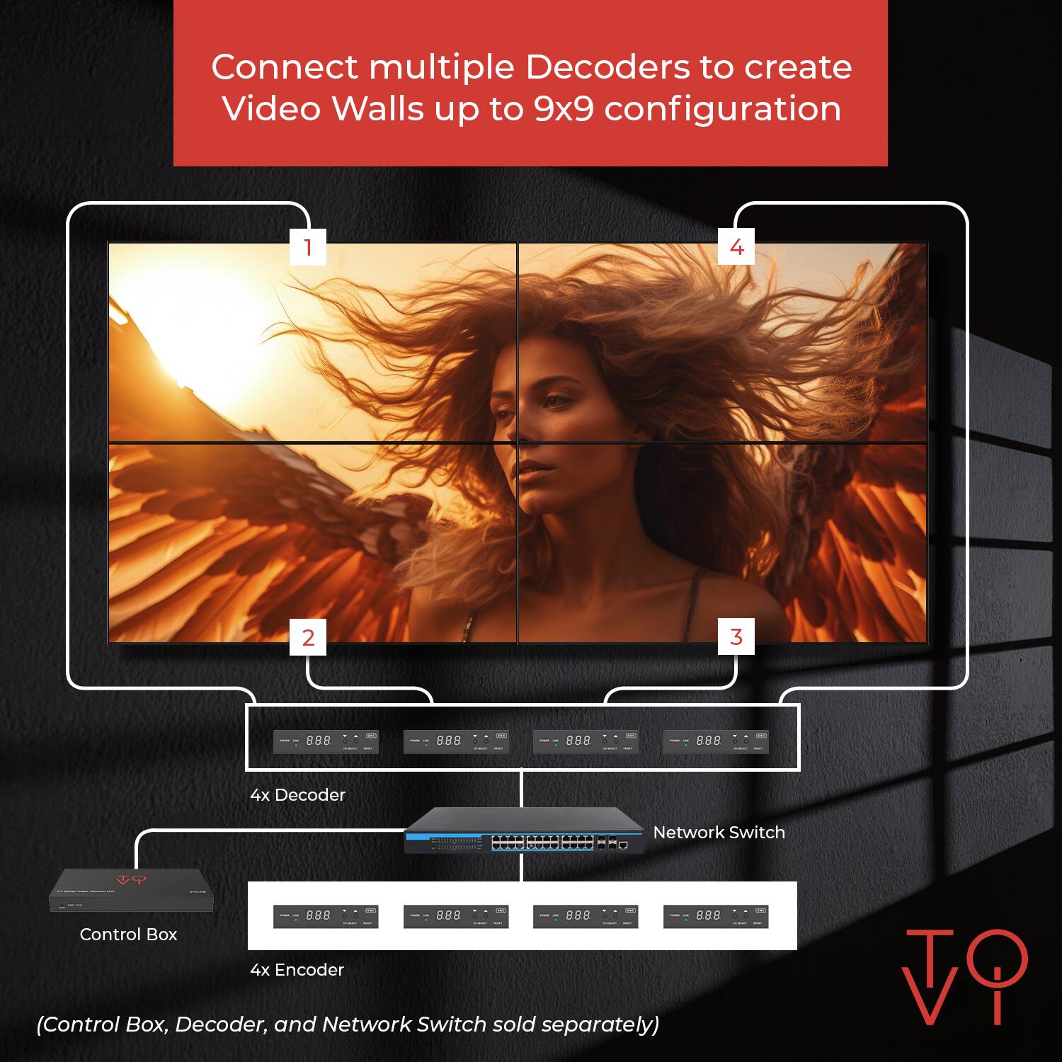 Connect multiple Decoders to create Video Walls up to 9x9 configuration

1. Connect multiple Decoders to create Video Walls up to 9x9 configuration
2. 4x Decoder
3. Network Switch
4. 4x Encoder (Control Box, Decoder, and Network Switch sold separately)

(Control Box, Decoder, and Network Switch sold separately)